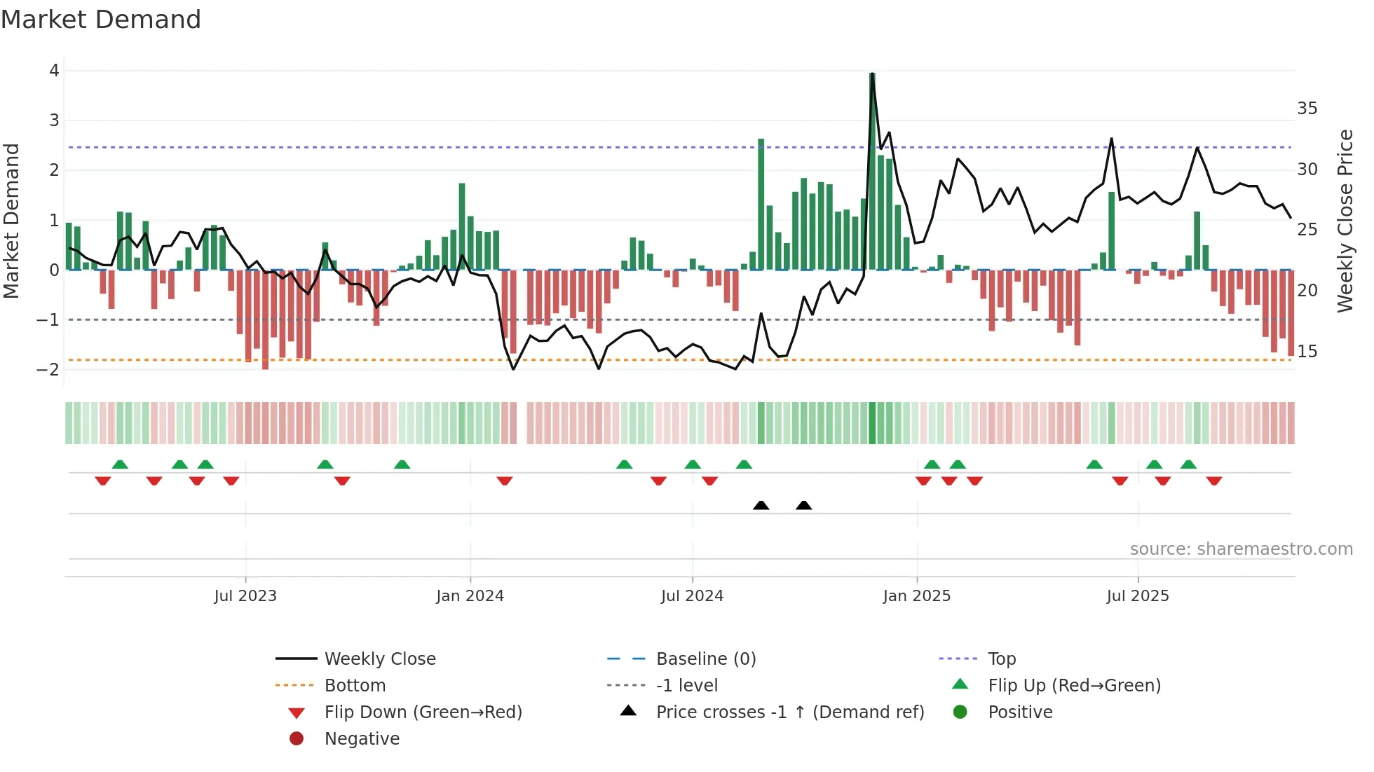 301011 weekly Market Demand chart