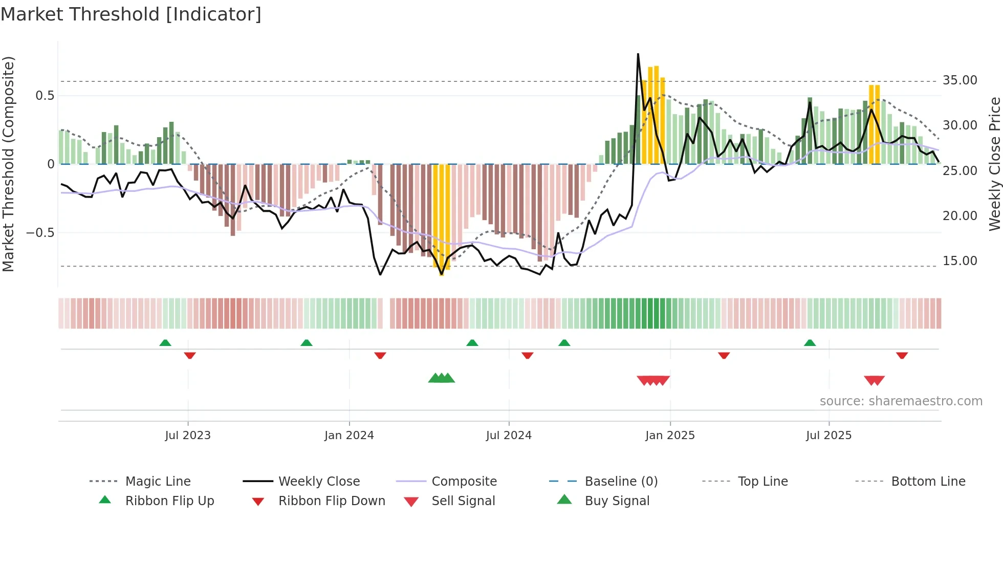 301011 weekly Market Threshold chart