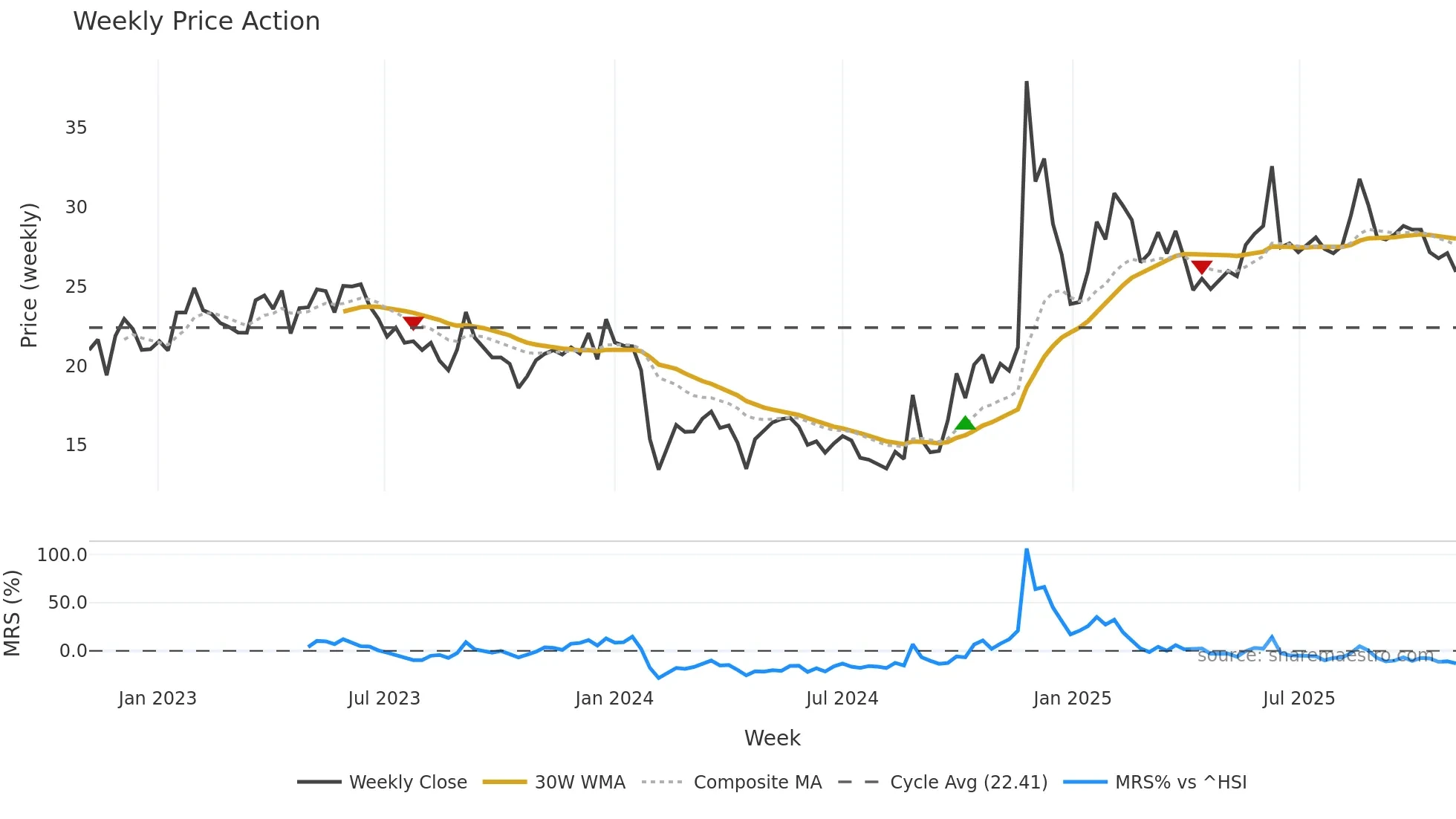 301011 weekly Price Action chart, closing 2025-10-27