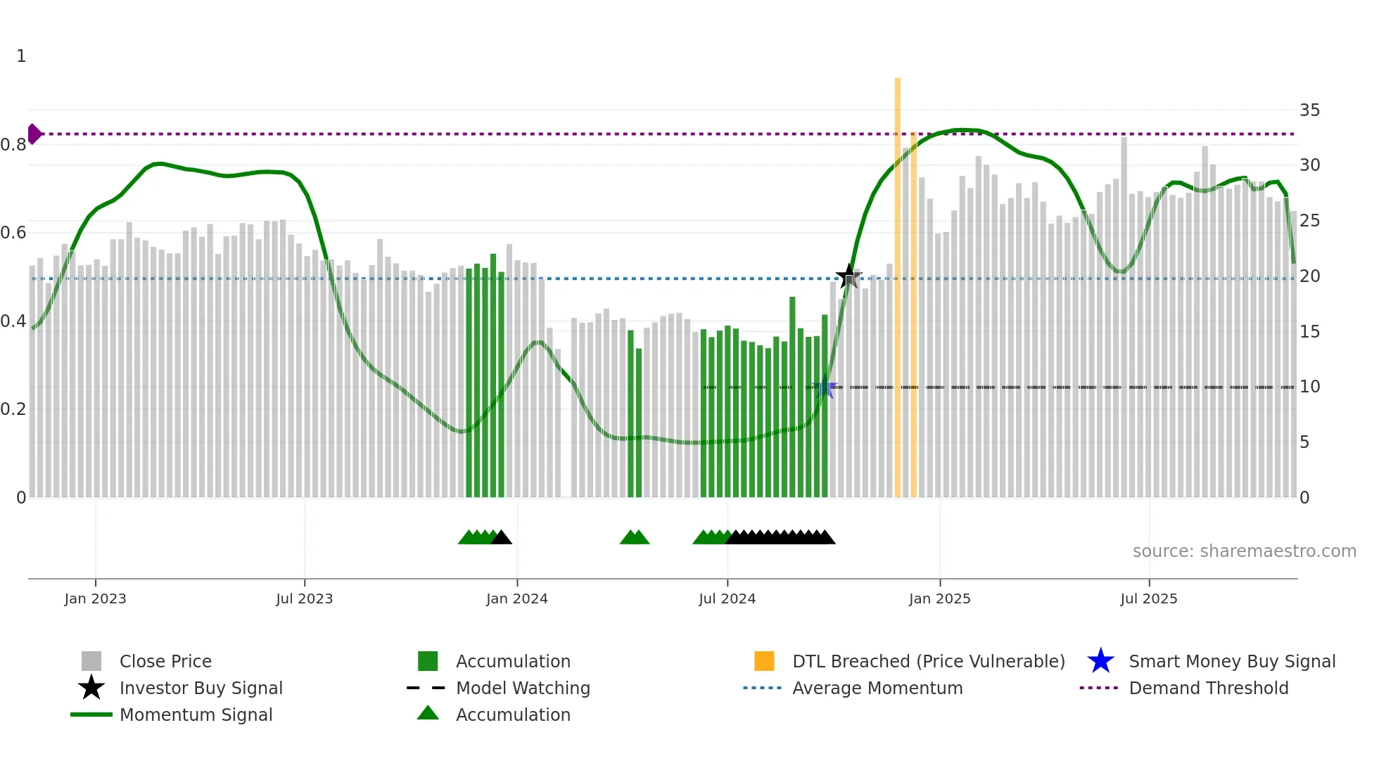 301011 weekly Smart Money chart