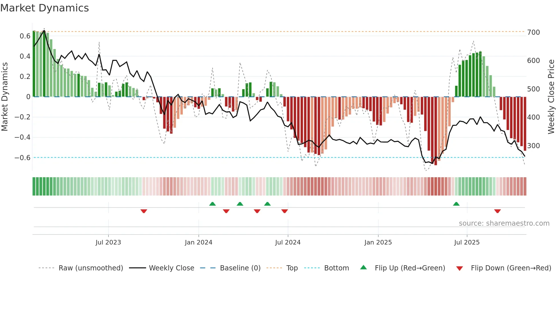 BYS weekly Market Dynamics chart