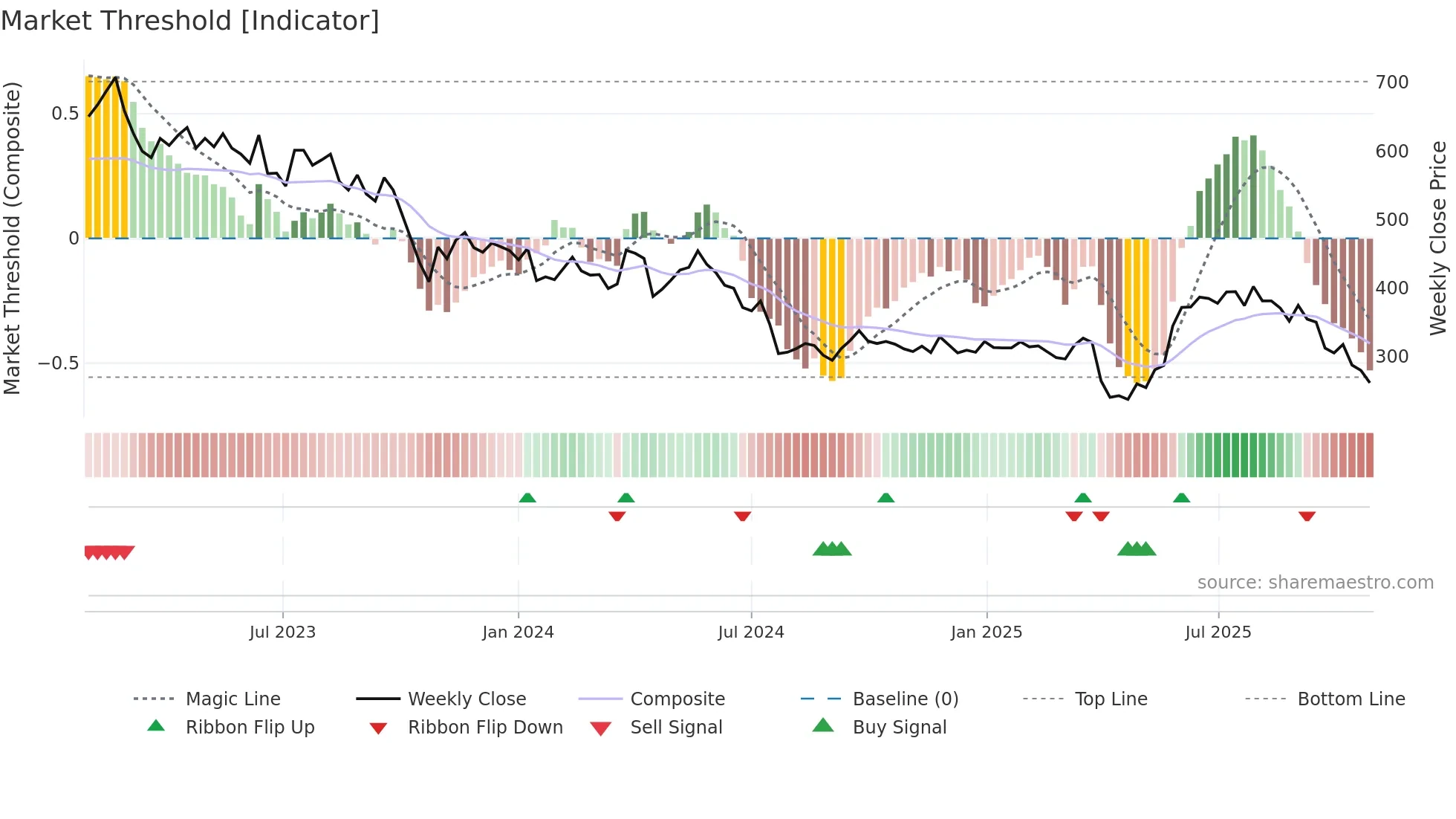 BYS weekly Market Threshold chart