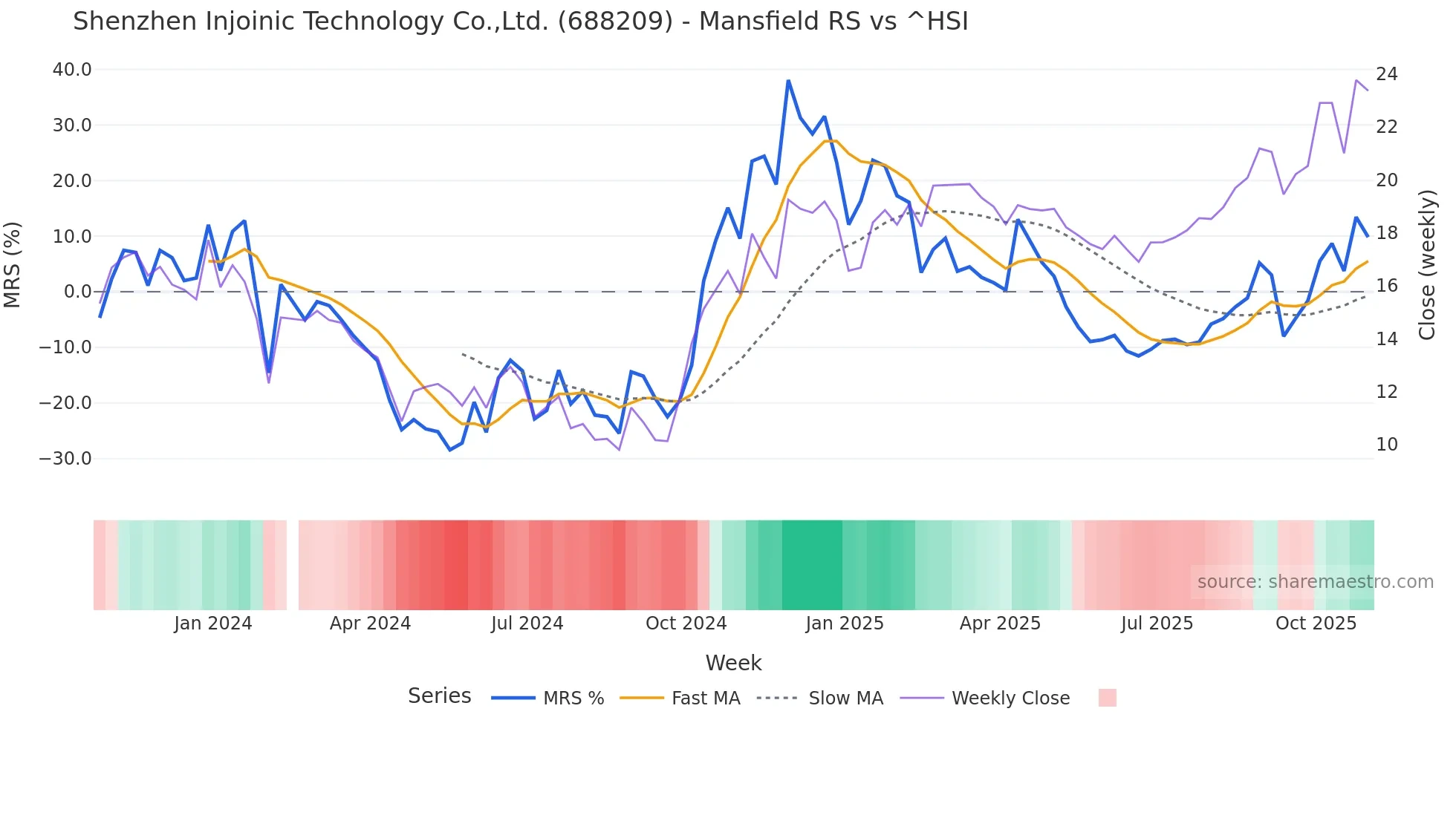 688209 Mansfield Relative Strength chart