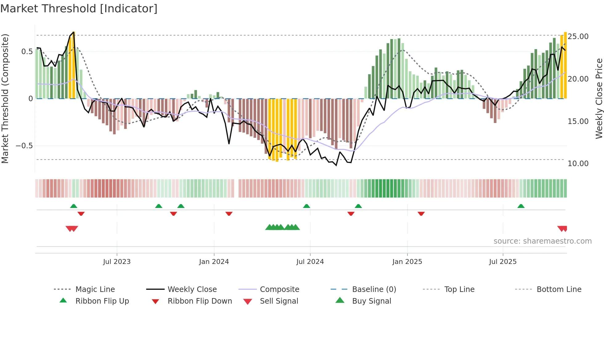 688209 weekly Market Threshold chart