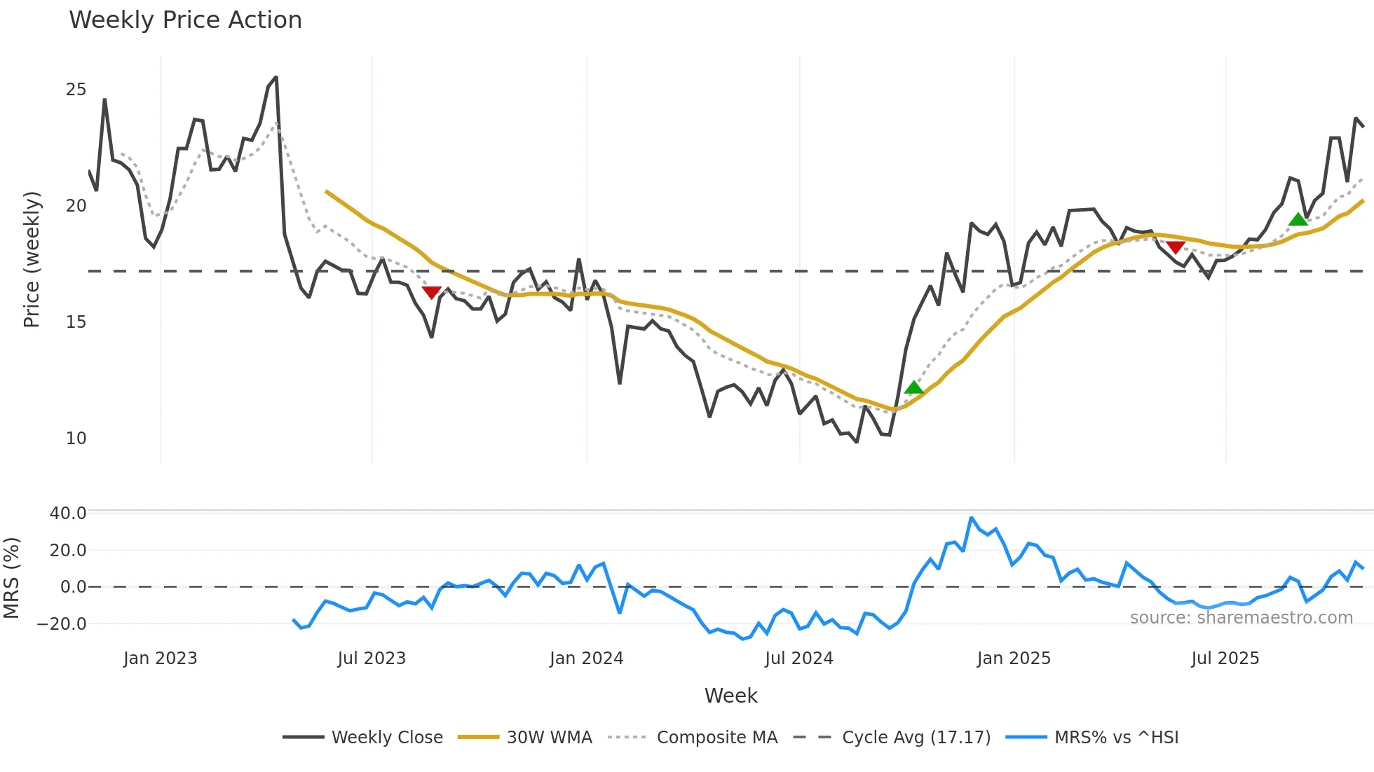 688209 weekly Price Action chart, closing 2025-10-27