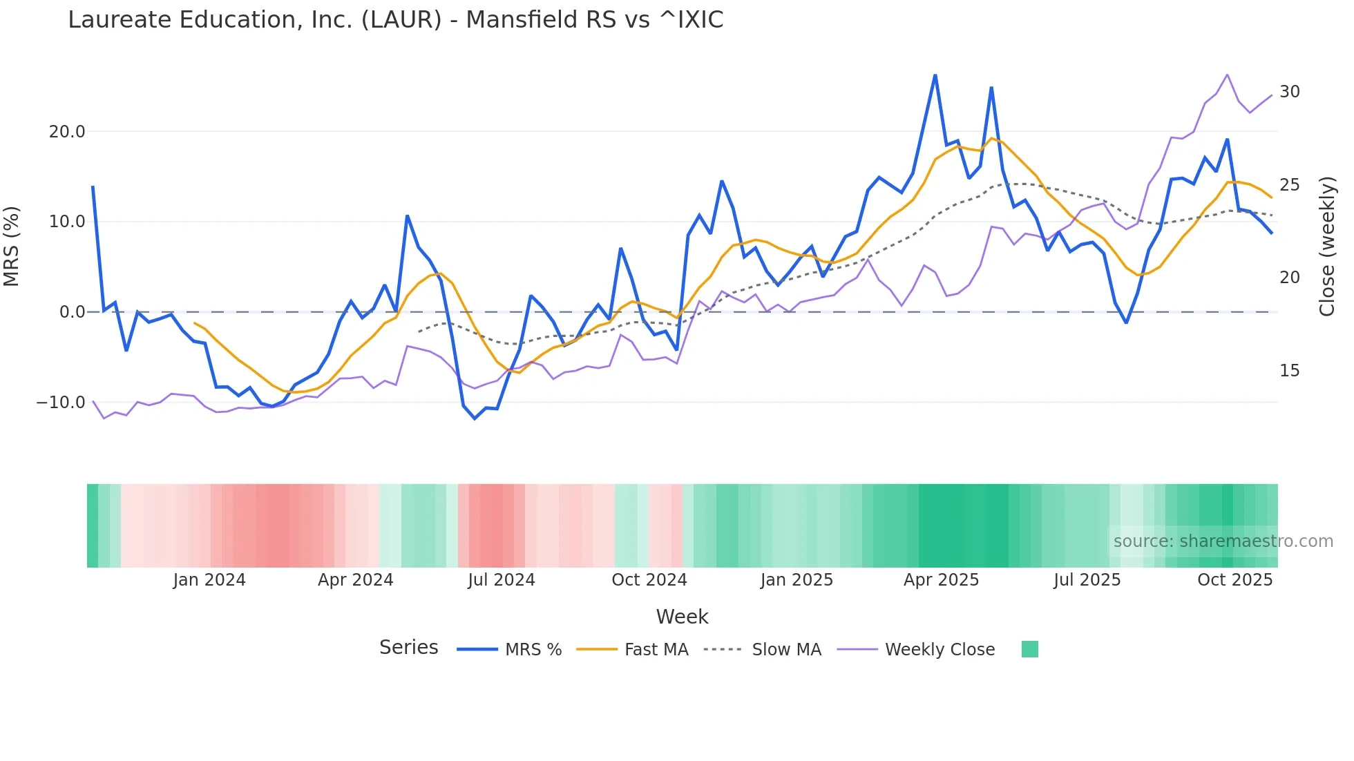 LAUR Mansfield Relative Strength chart