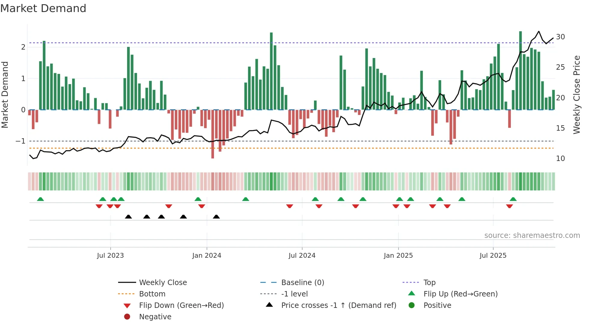 LAUR weekly Market Demand chart