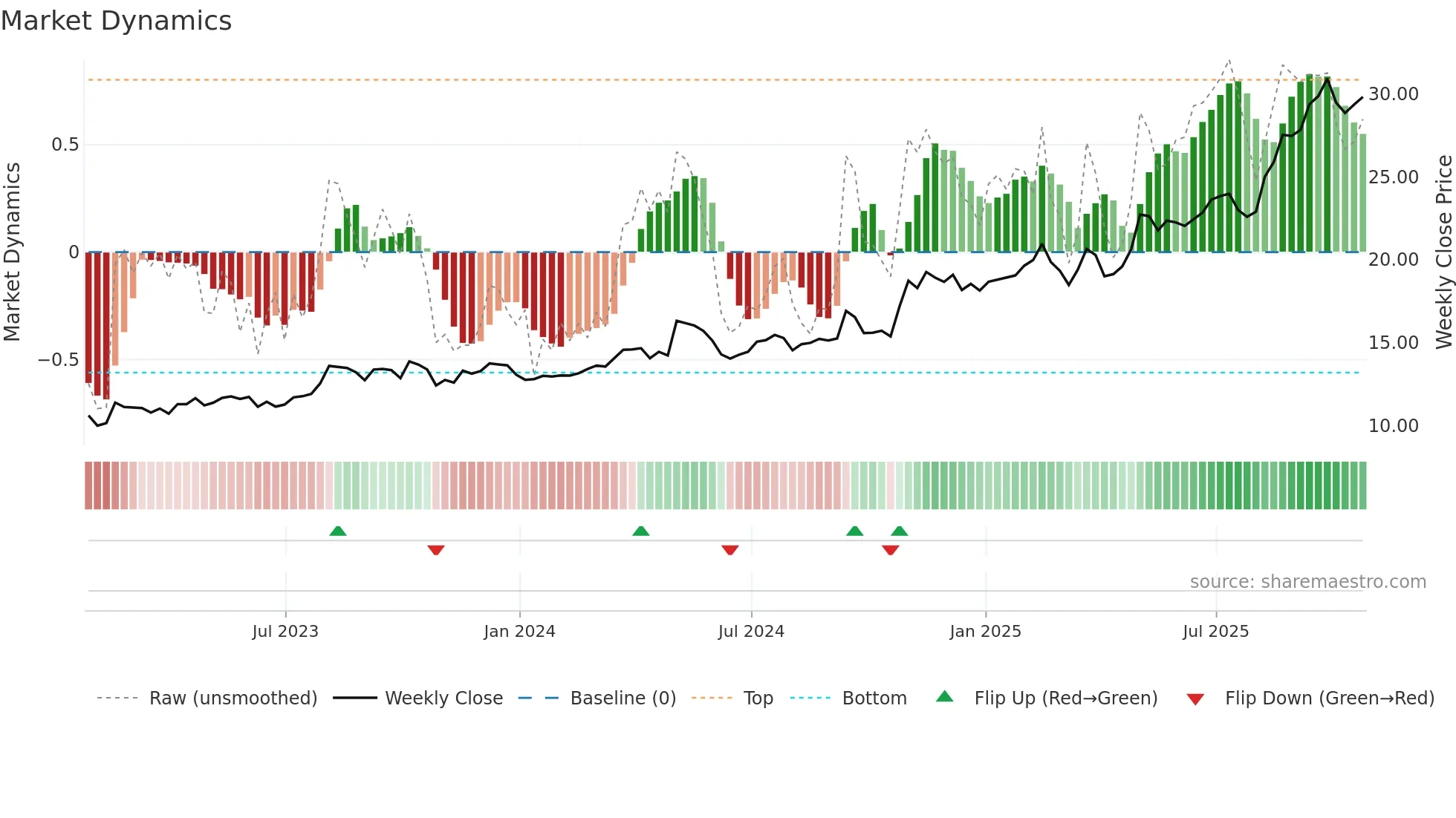 LAUR weekly Market Dynamics chart