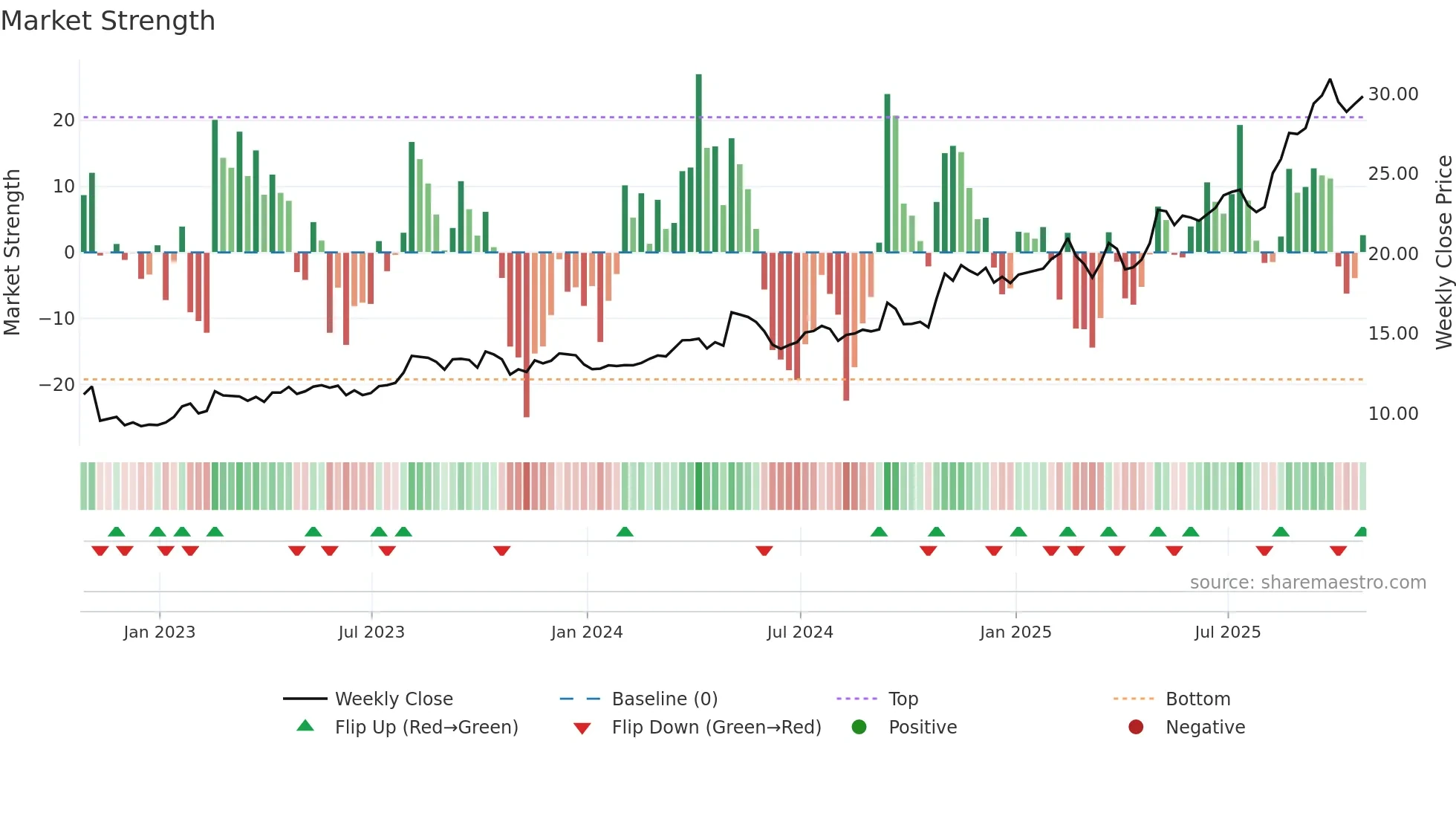 LAUR weekly Market Strength chart