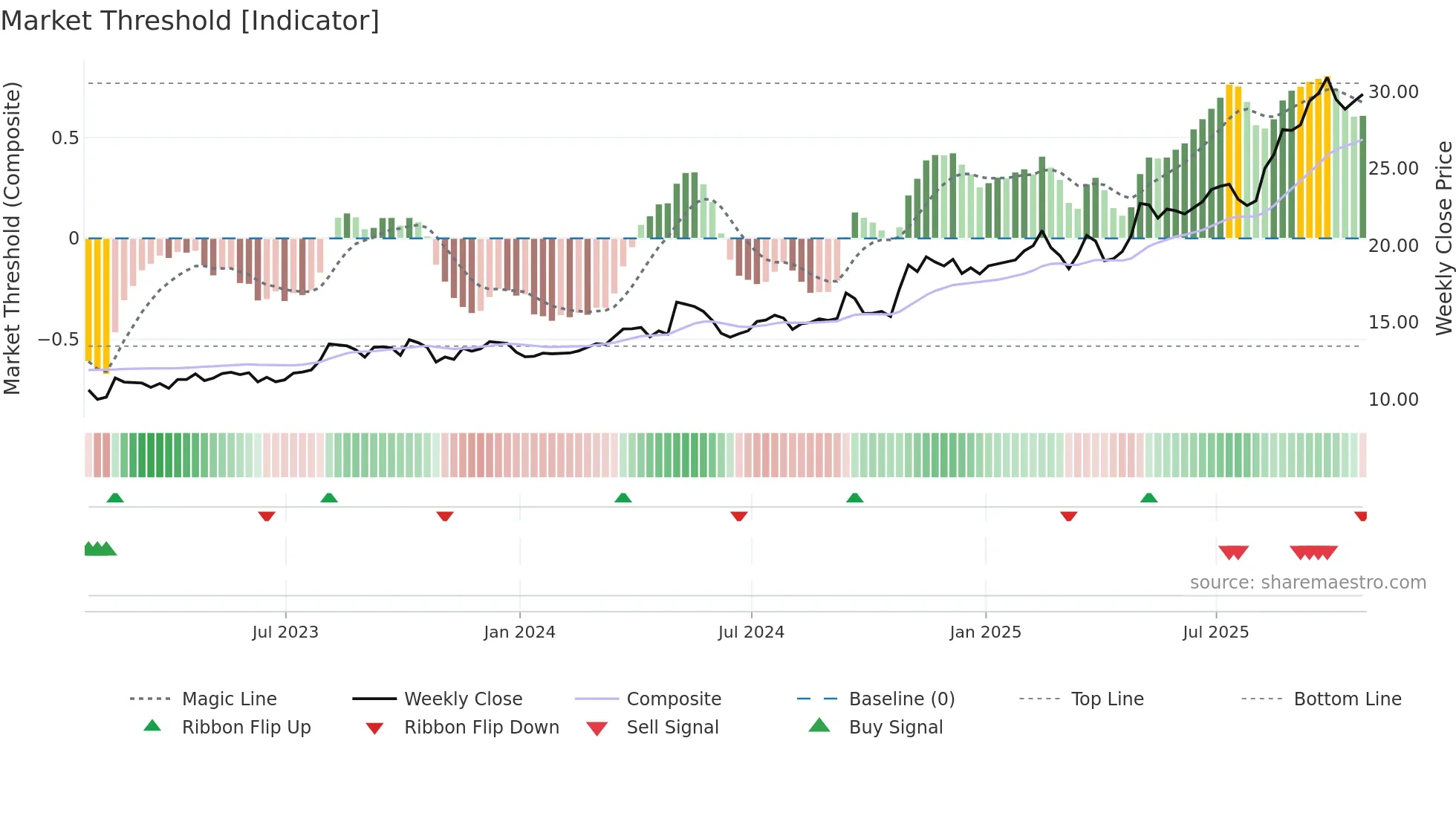 LAUR weekly Market Threshold chart