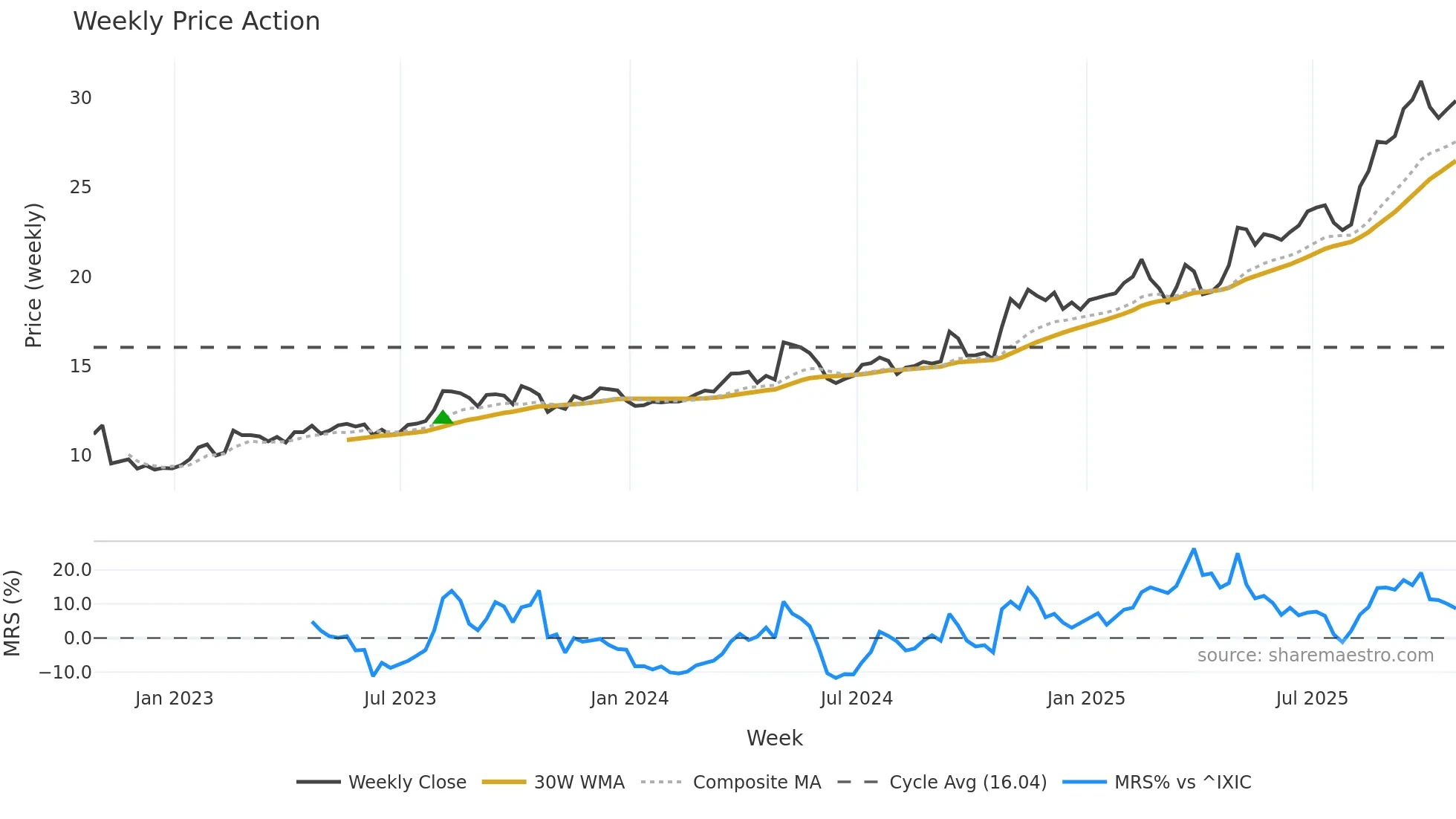 LAUR weekly Price Action chart, closing 2025-10-24
