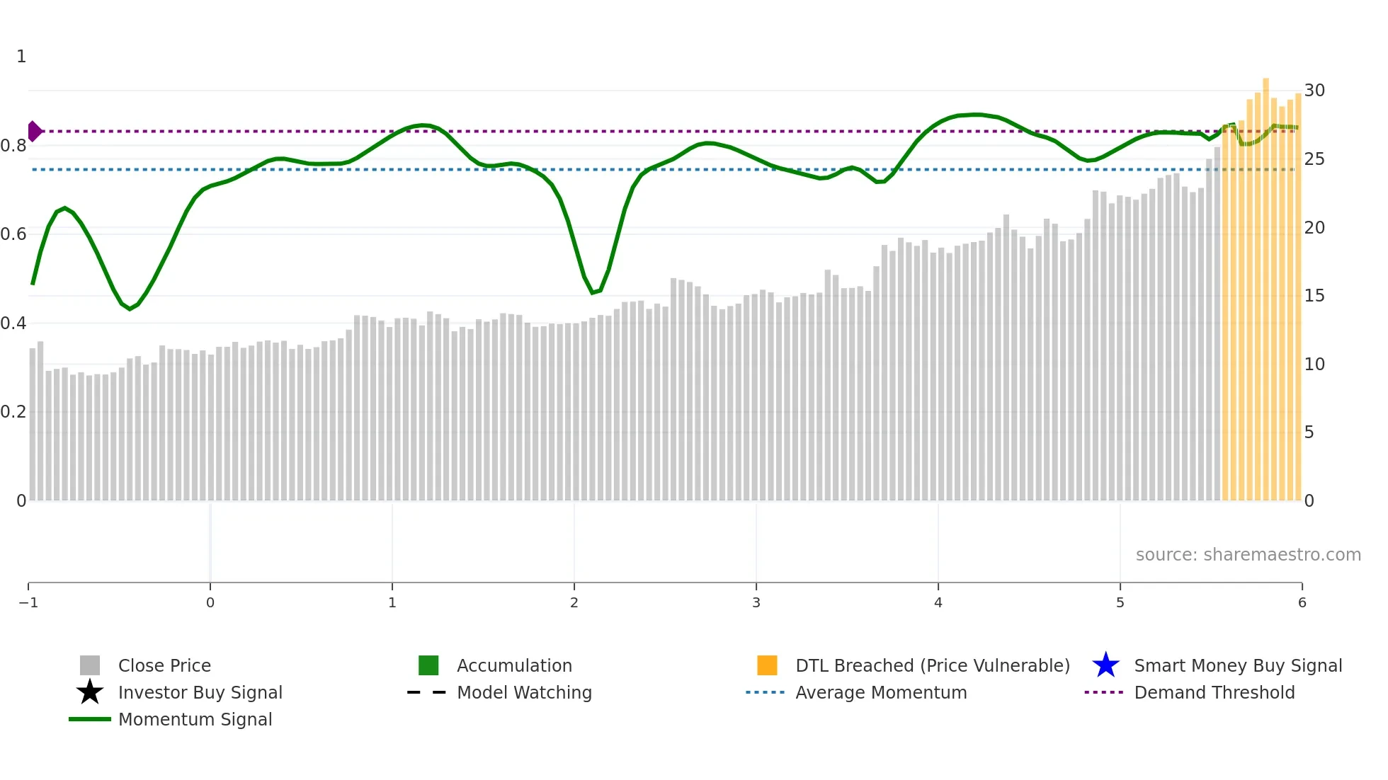 LAUR weekly Smart Money chart