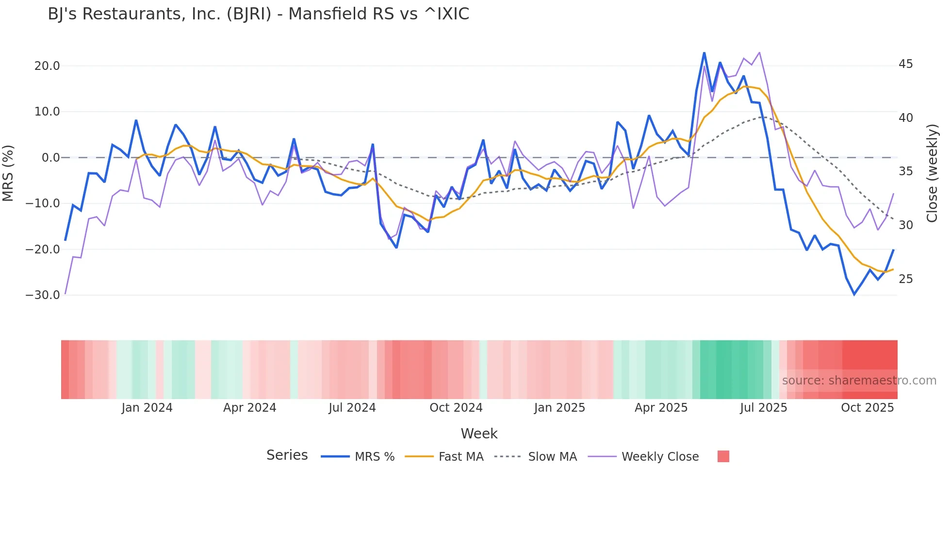 BJRI Mansfield Relative Strength chart