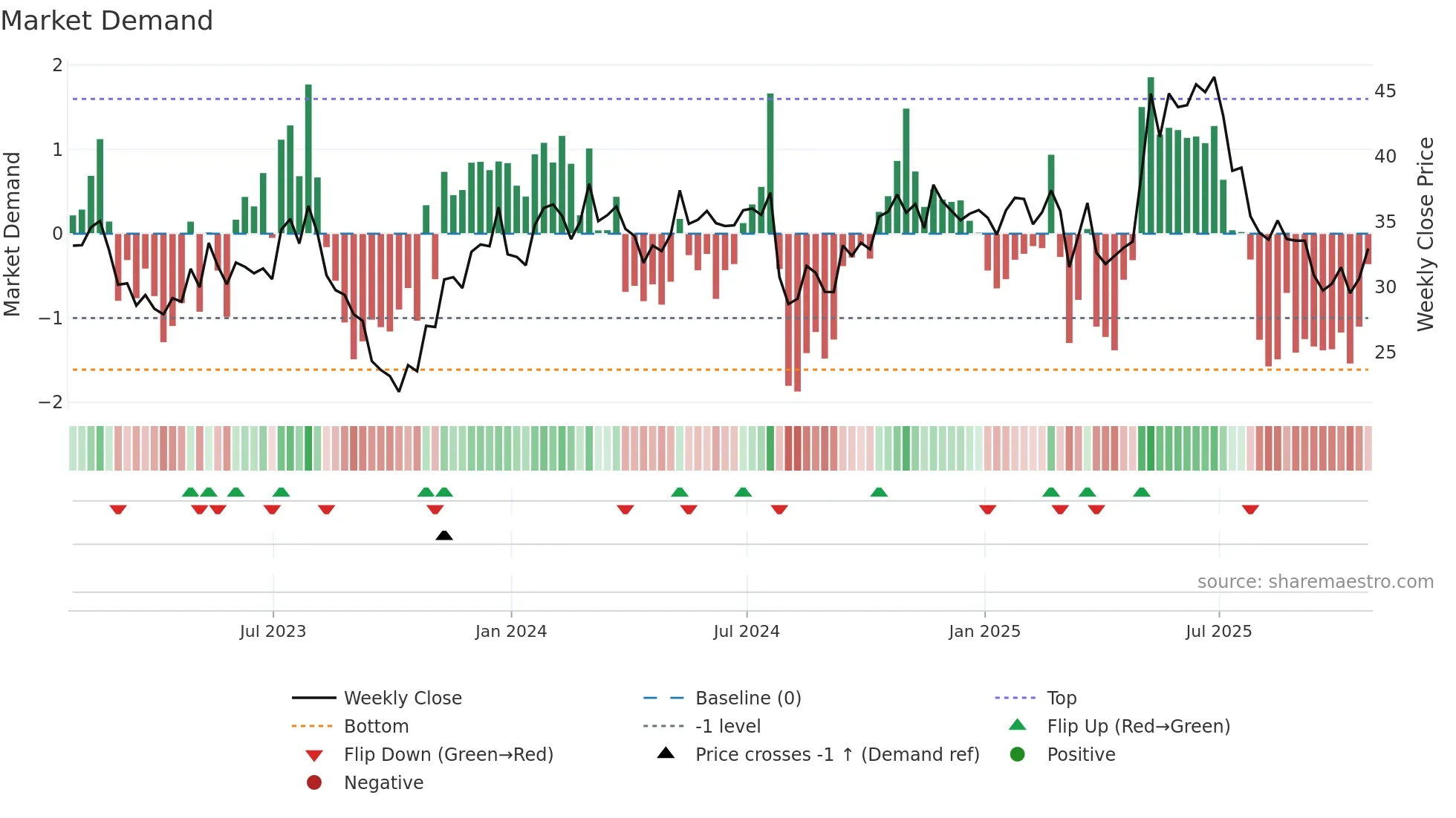 BJRI weekly Market Demand chart