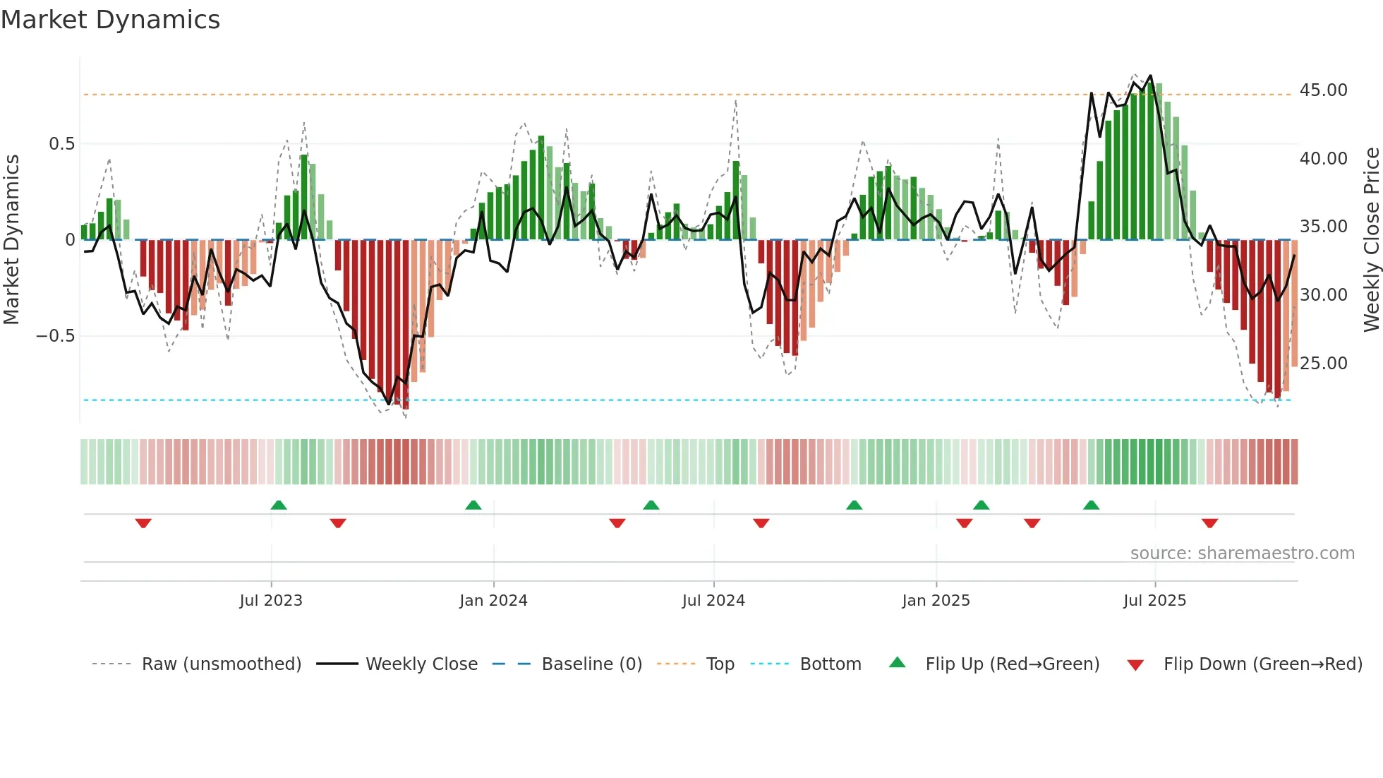 BJRI weekly Market Dynamics chart