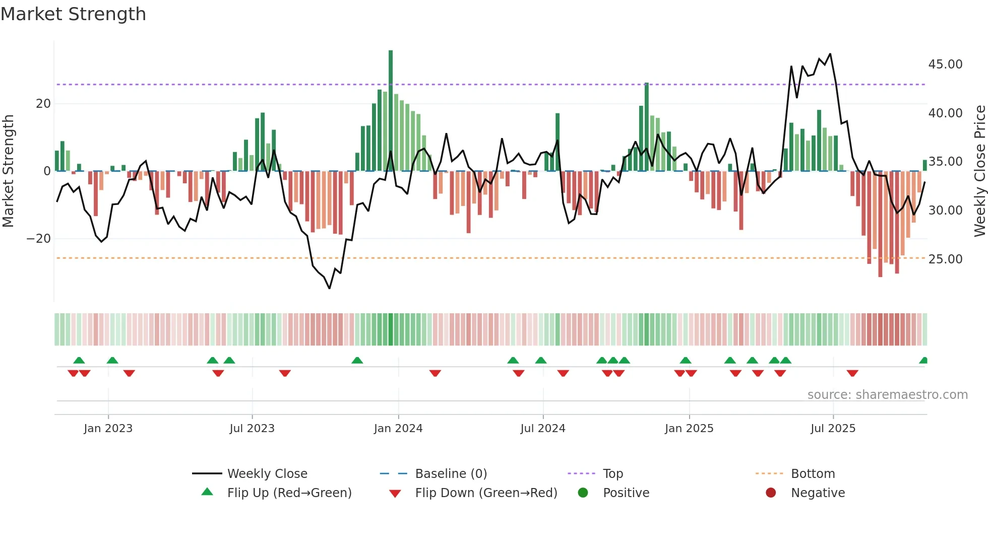 BJRI weekly Market Strength chart