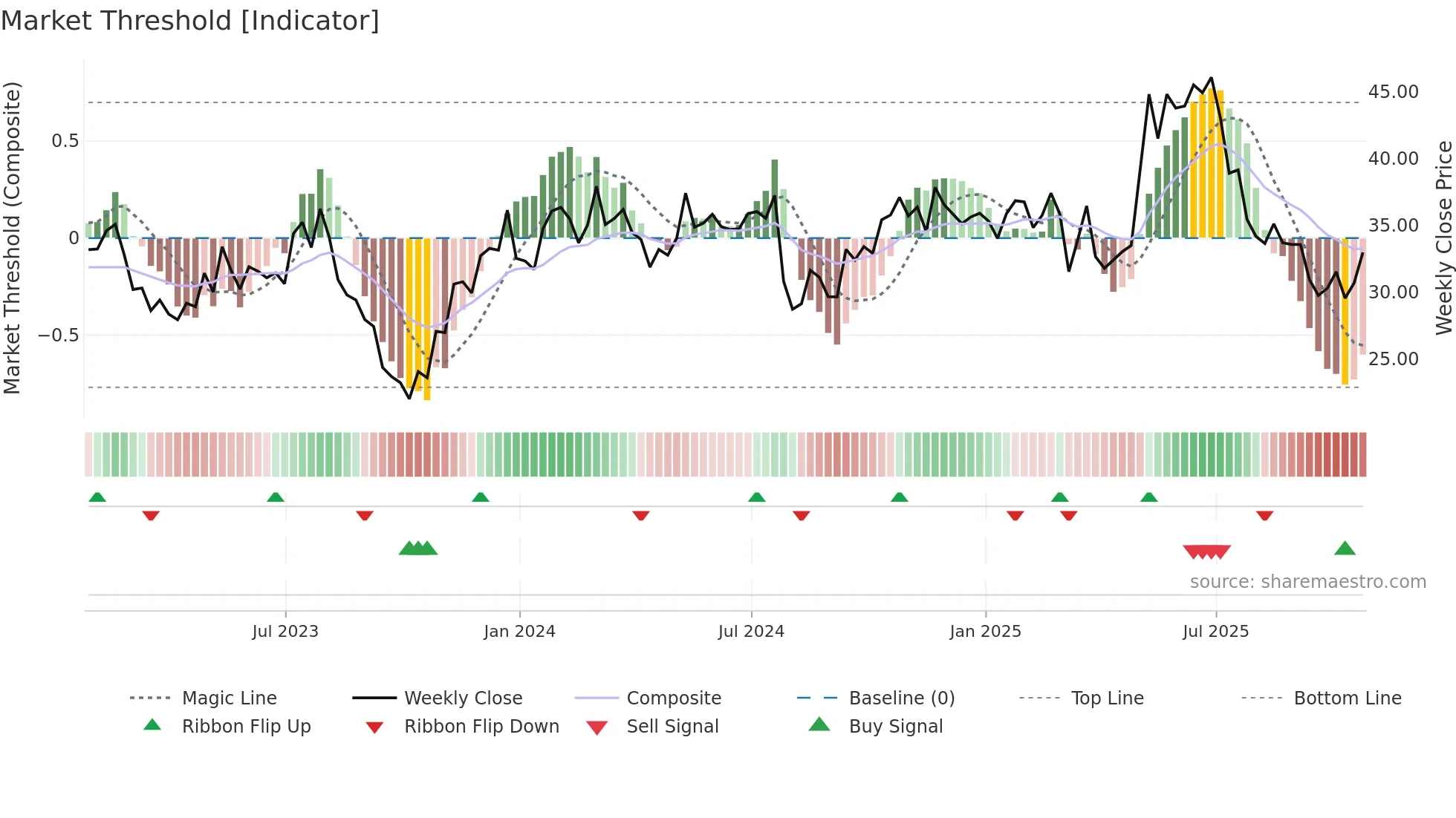 BJRI weekly Market Threshold chart