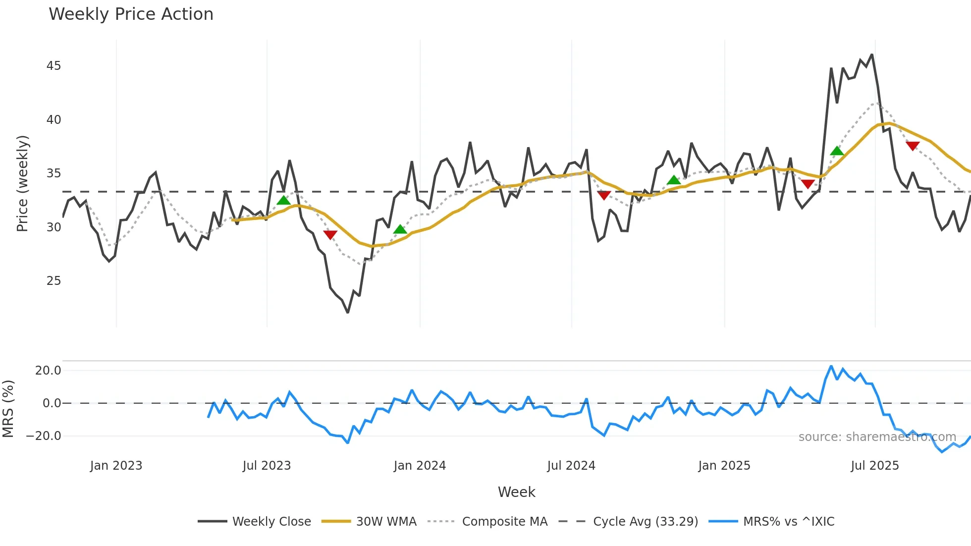 BJRI weekly Price Action chart, closing 2025-10-24