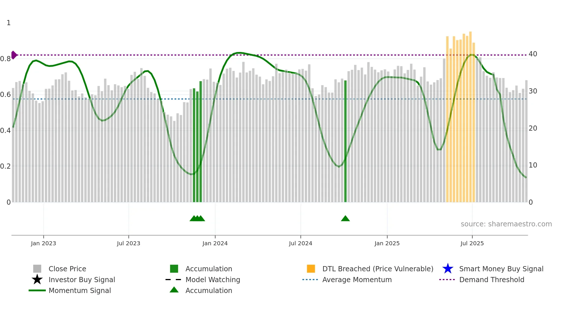 BJRI weekly Smart Money chart