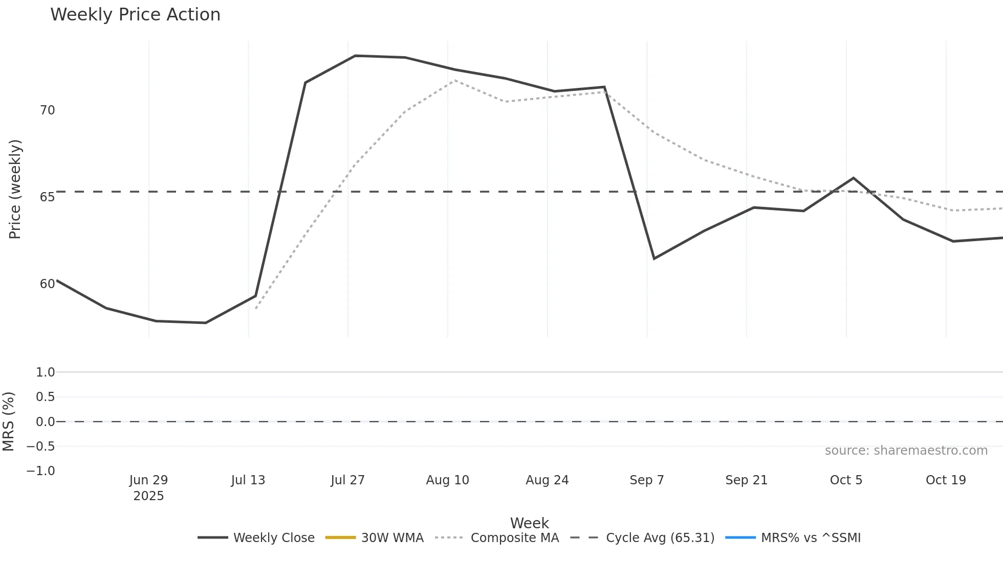 TEMN weekly Price Action chart, closing 2025-10-27