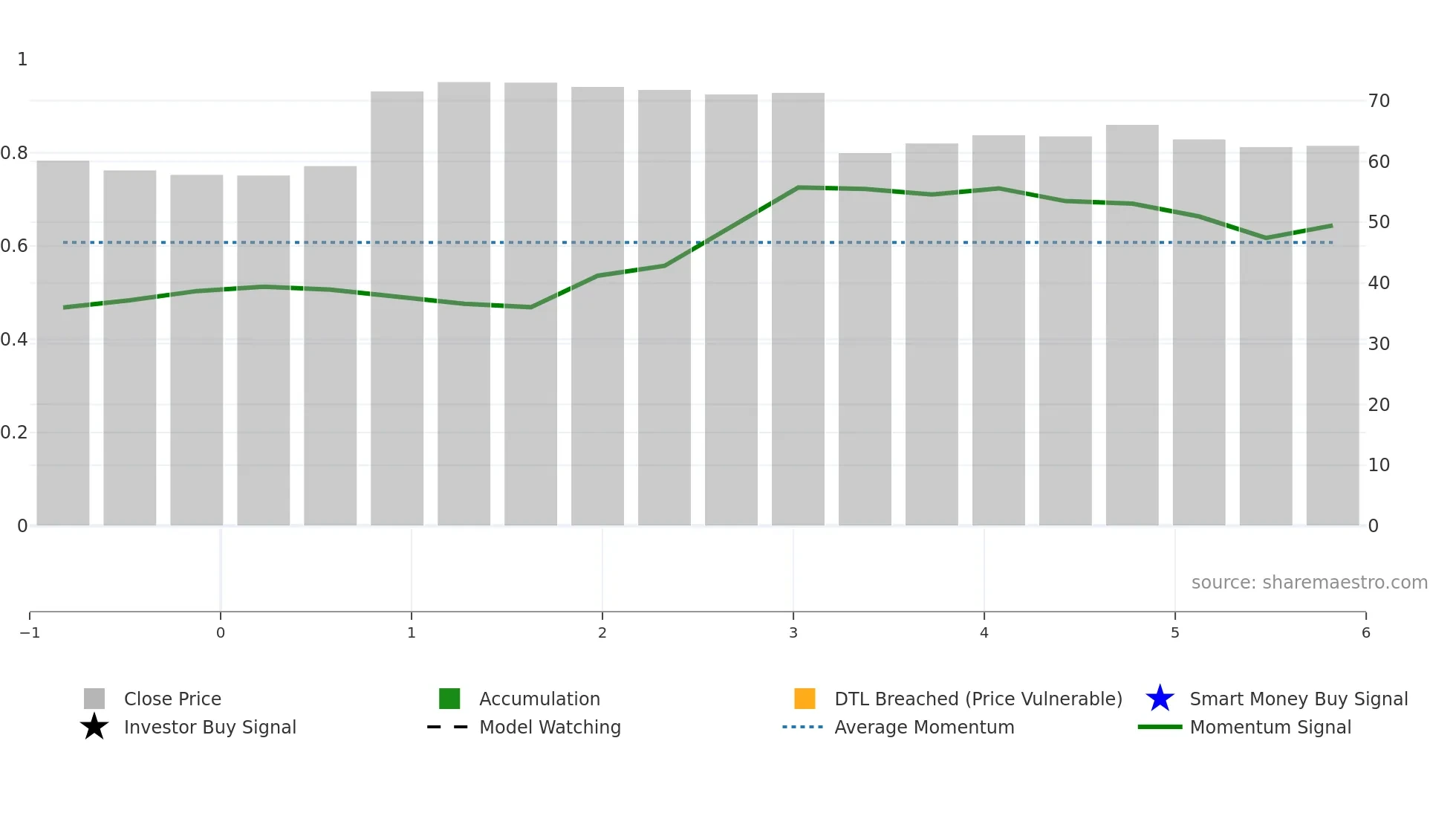 TEMN weekly Smart Money chart