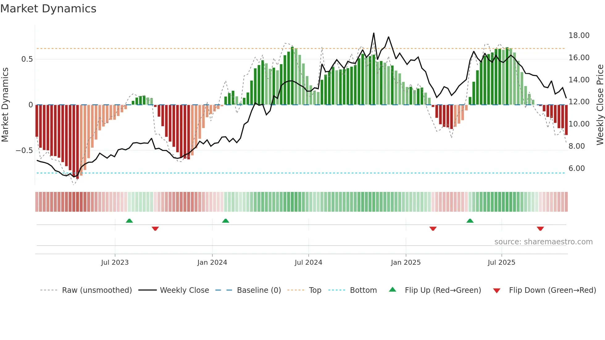 BV weekly Market Dynamics chart