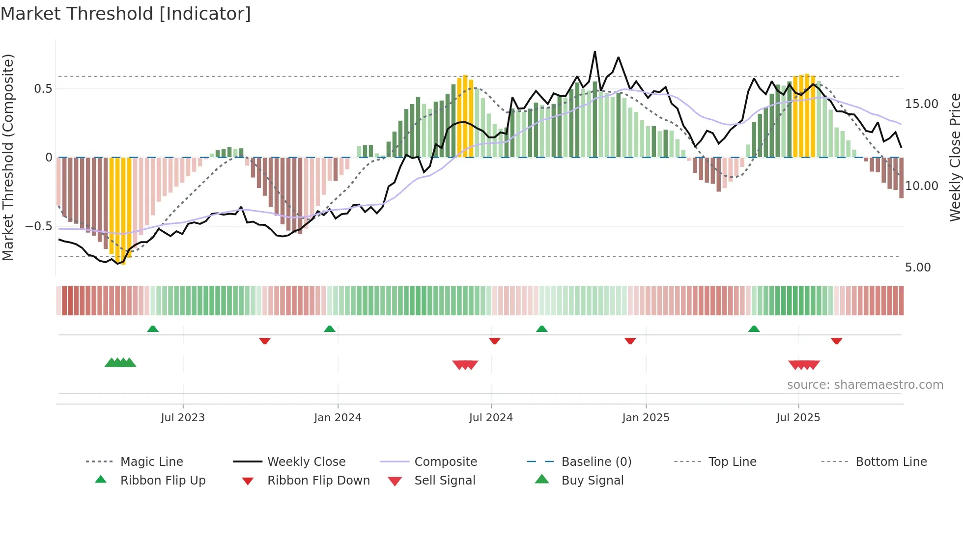 BV weekly Market Threshold chart