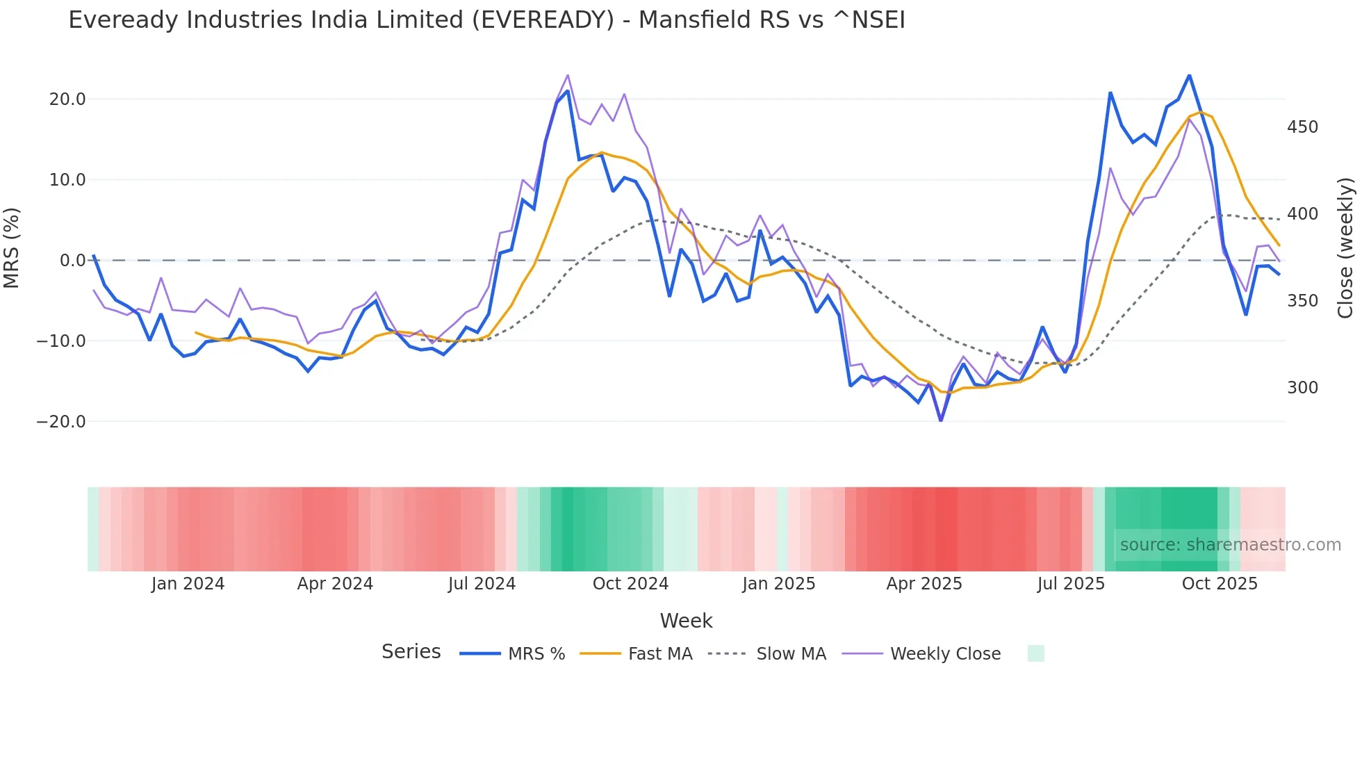 EVEREADY Mansfield Relative Strength chart