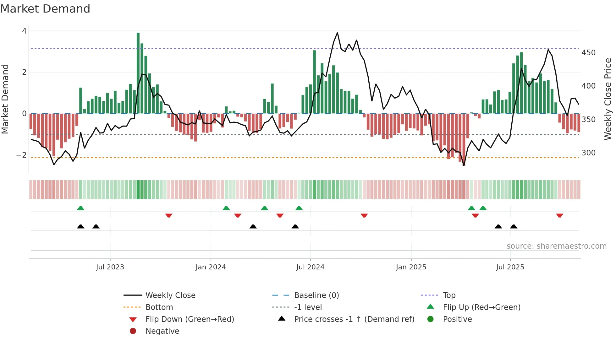 EVEREADY weekly Market Demand chart