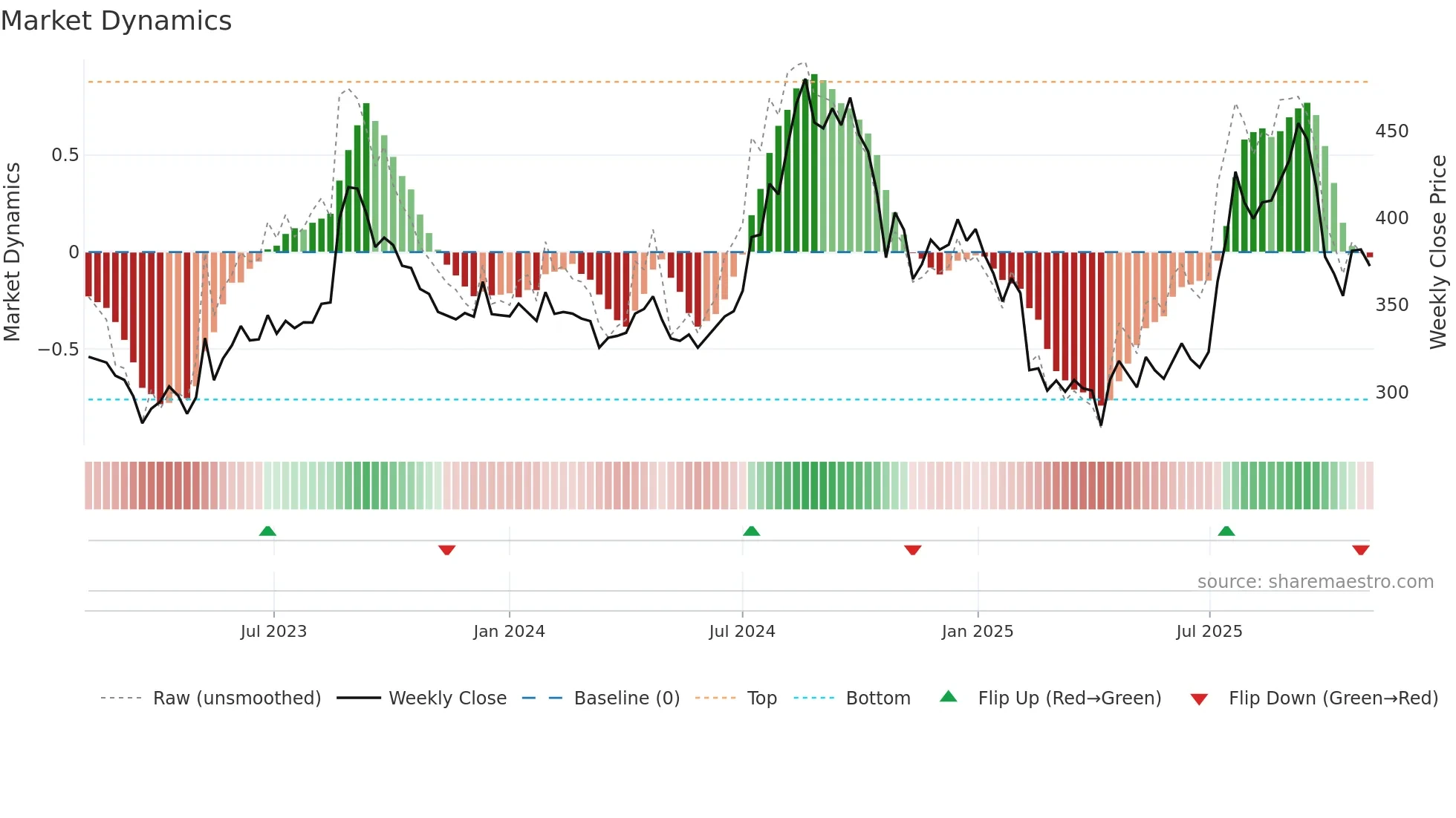 EVEREADY weekly Market Dynamics chart