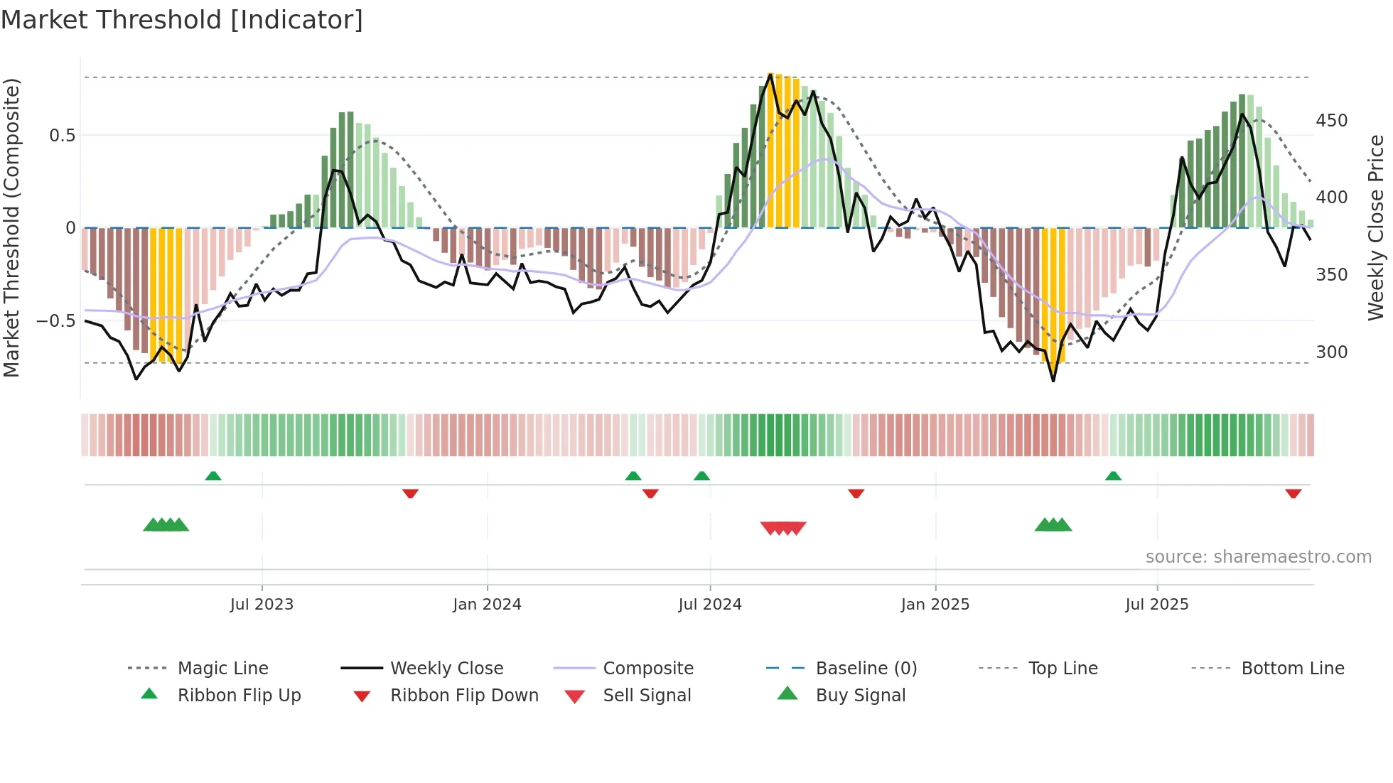 EVEREADY weekly Market Threshold chart