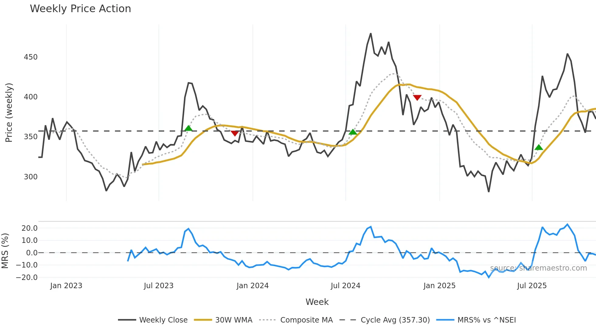 EVEREADY weekly Price Action chart, closing 2025-11-03