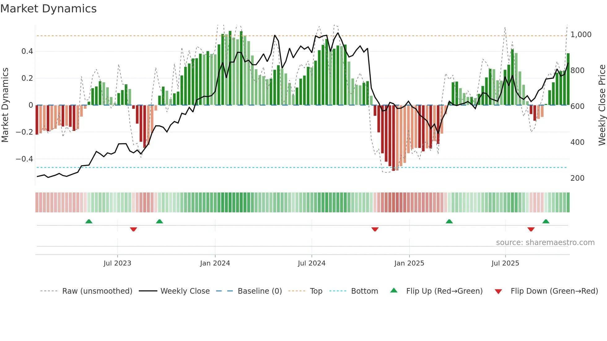 CHENNPETRO weekly Market Dynamics chart