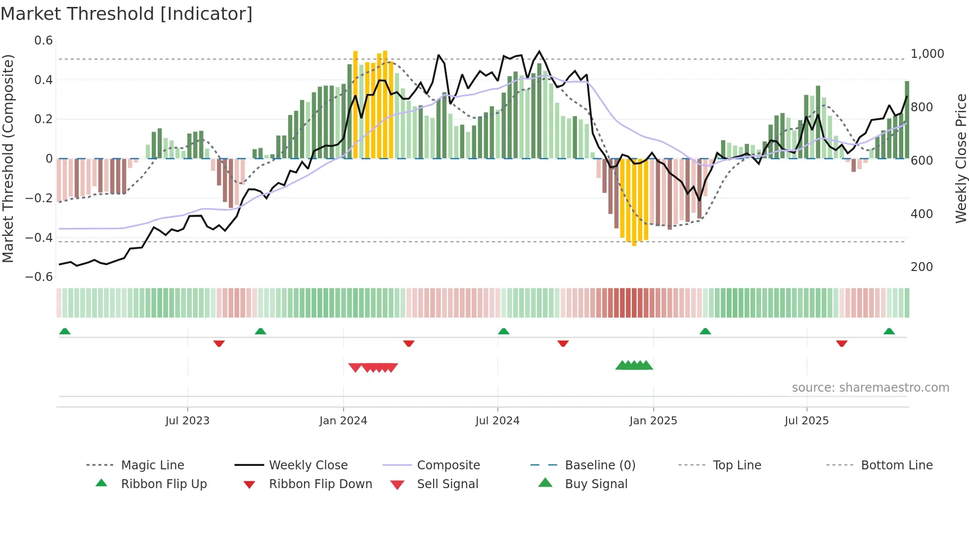 CHENNPETRO weekly Market Threshold chart