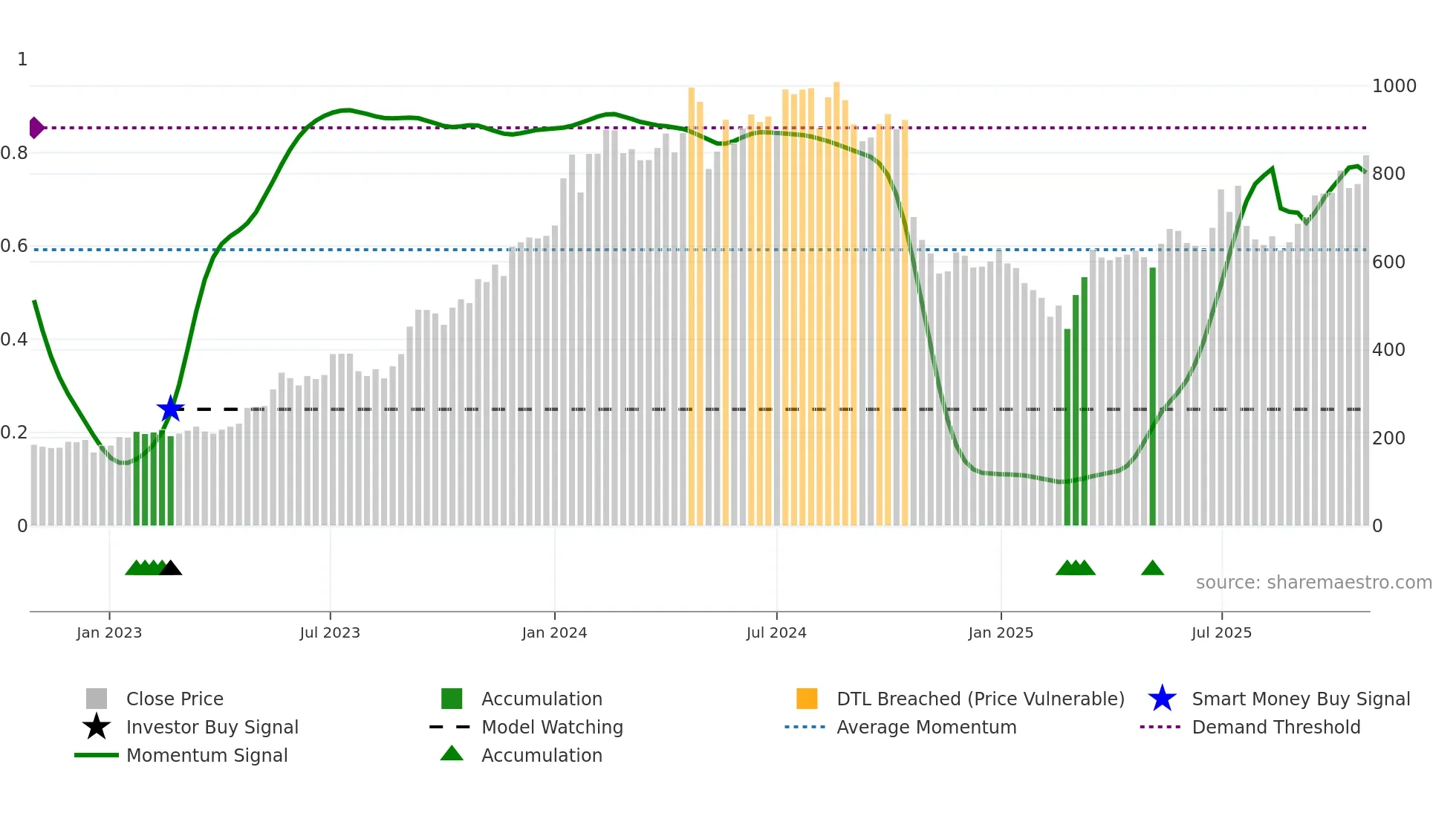 CHENNPETRO weekly Smart Money chart