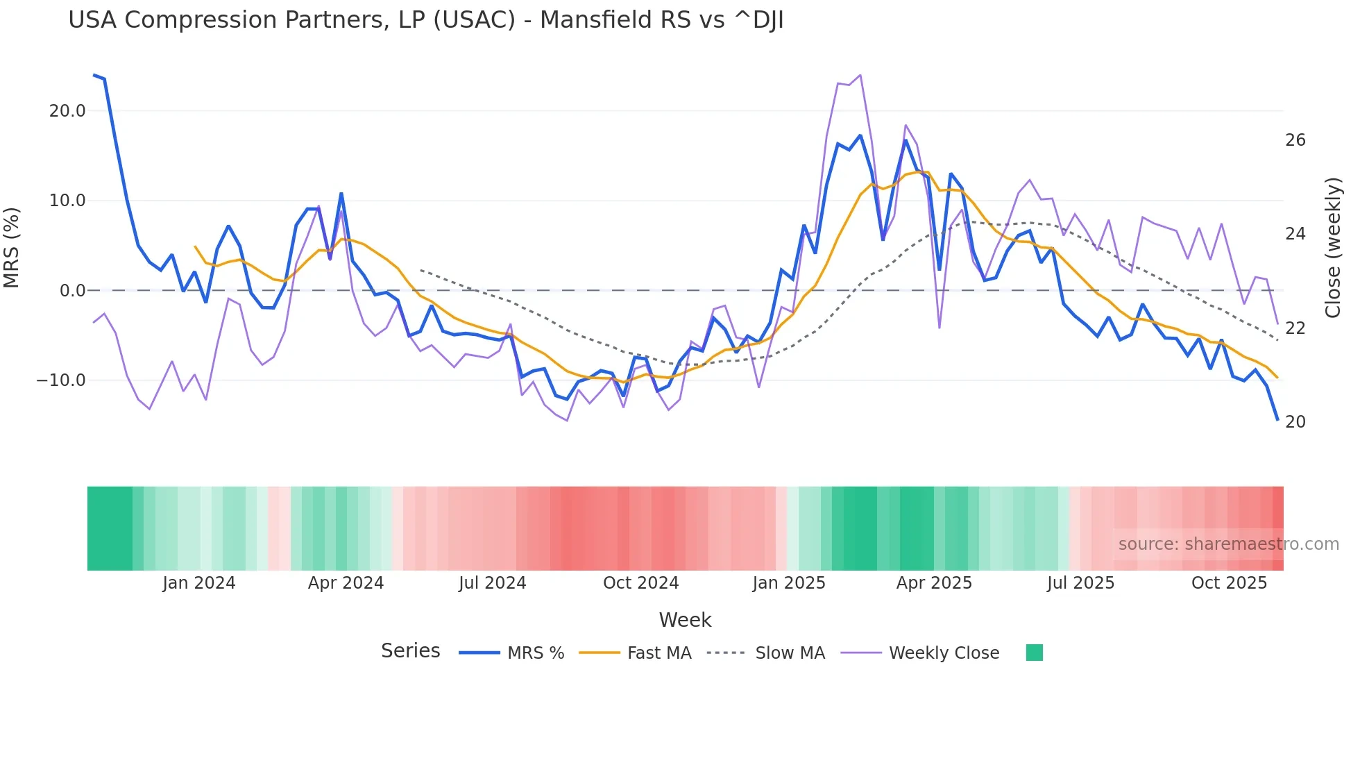 USAC Mansfield Relative Strength chart