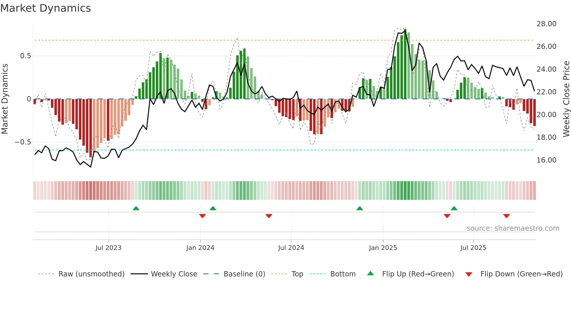 USAC weekly Market Dynamics chart
