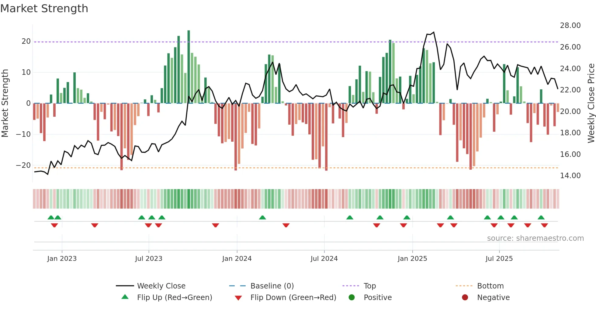 USAC weekly Market Strength chart