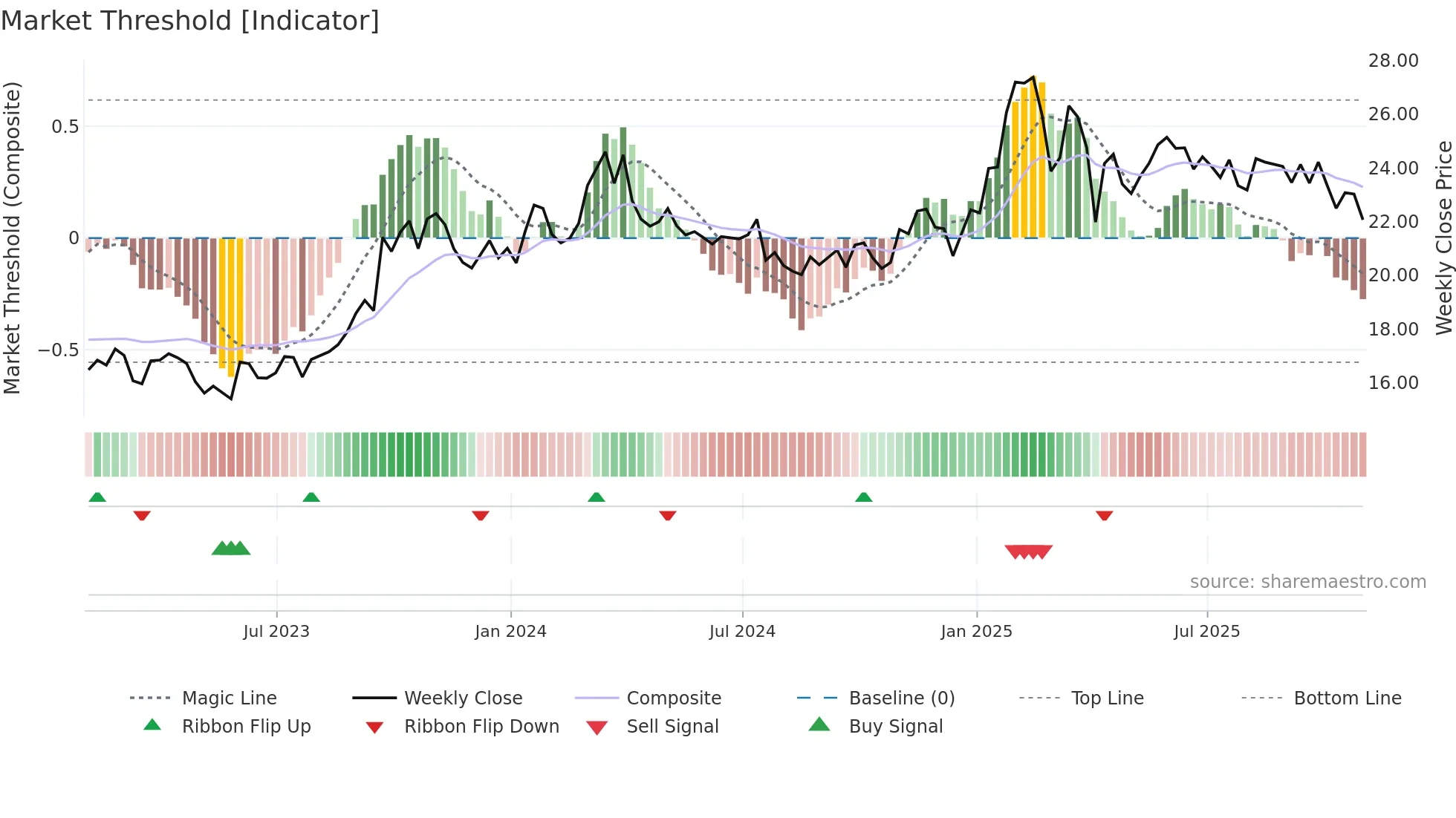 USAC weekly Market Threshold chart