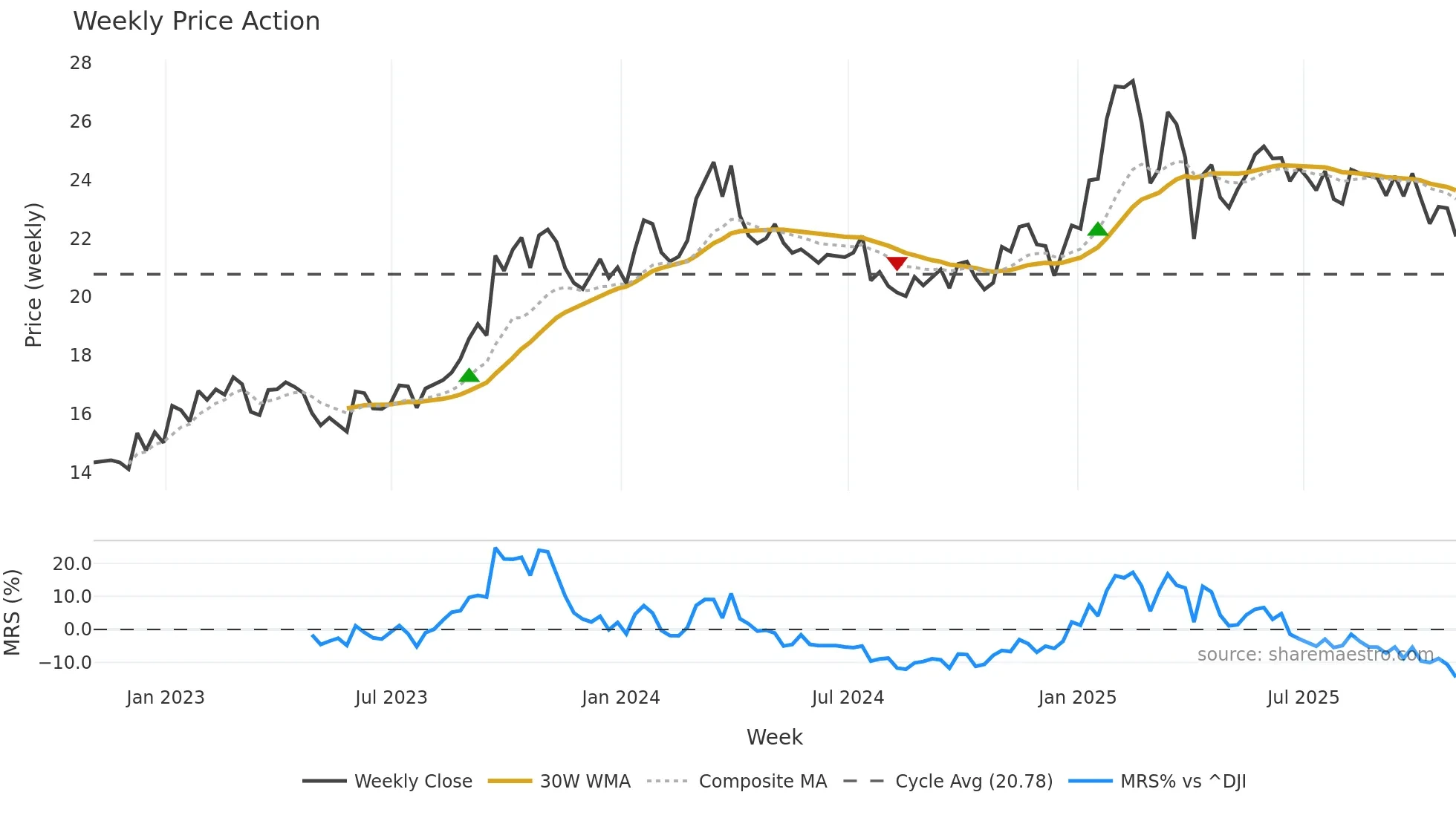 USAC weekly Price Action chart, closing 2025-10-31