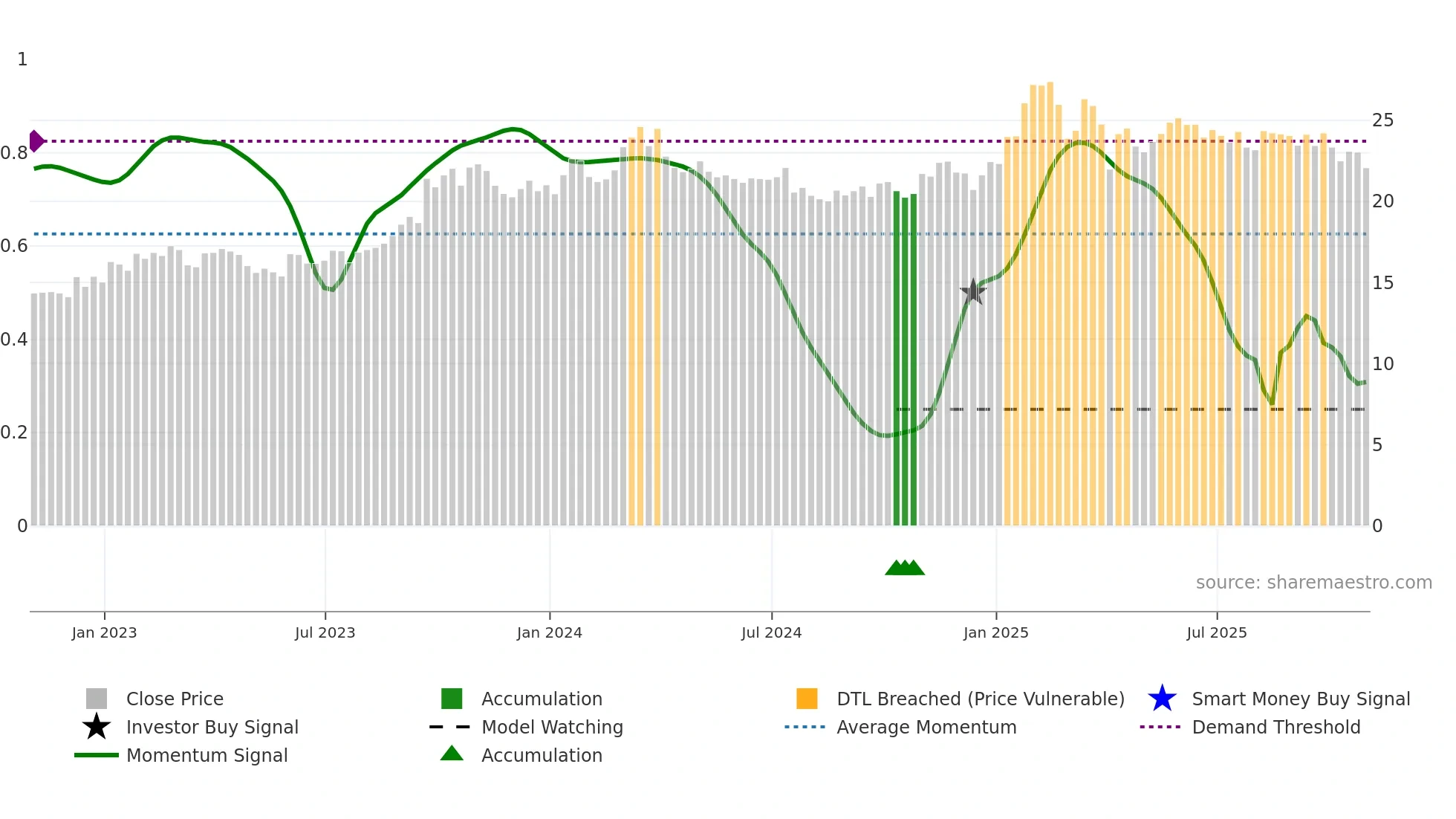USAC weekly Smart Money chart