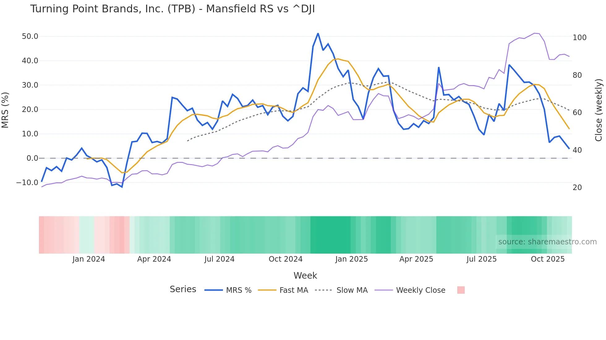 TPB Mansfield Relative Strength chart