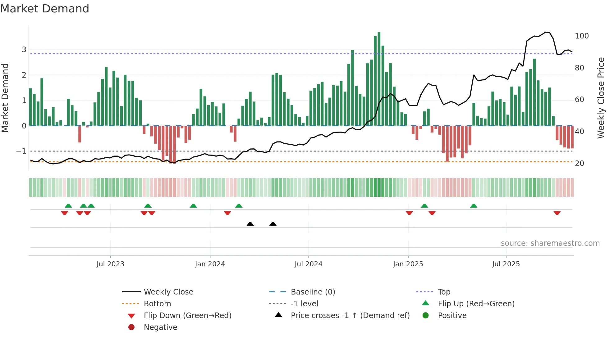 TPB weekly Market Demand chart