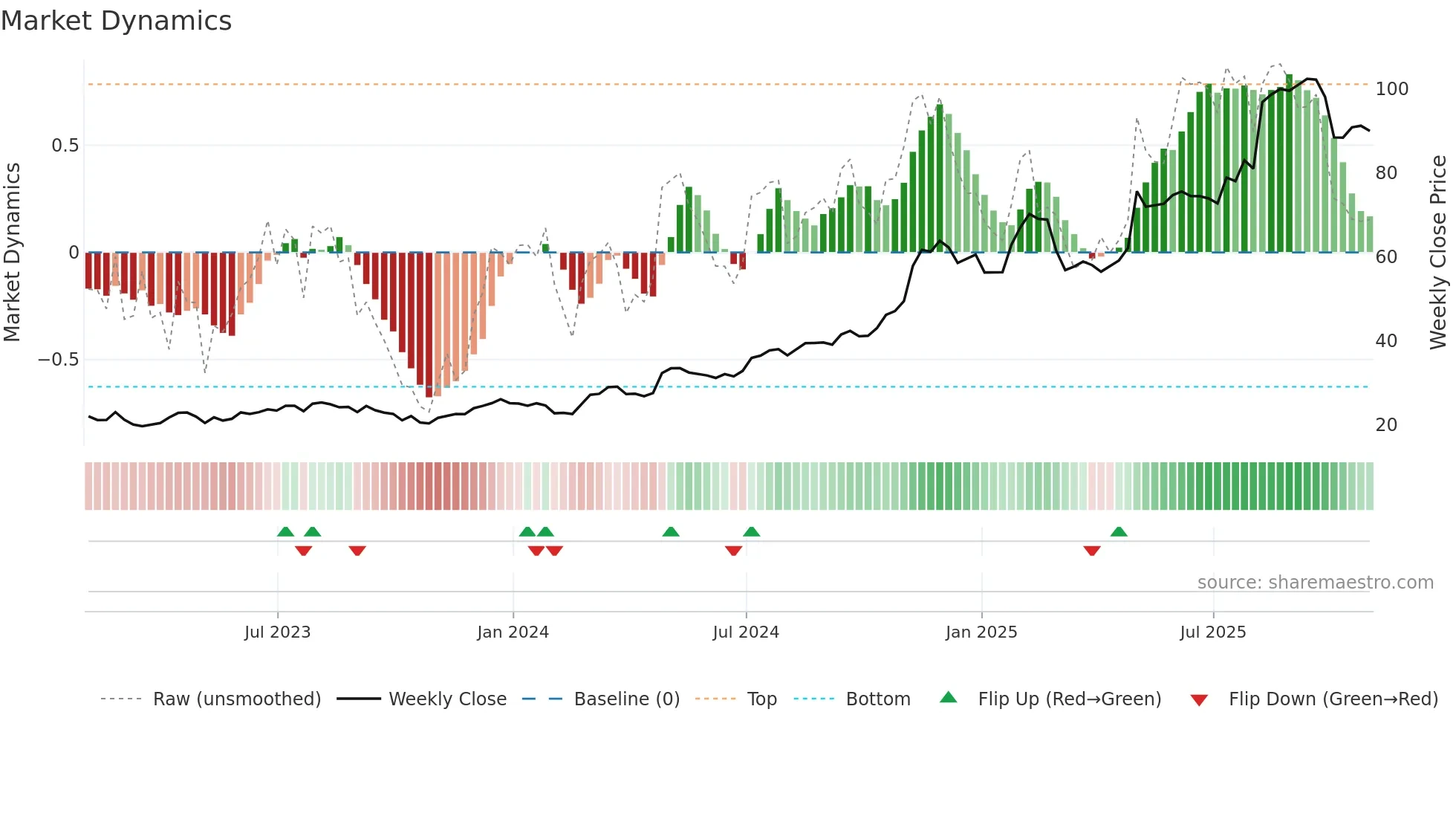TPB weekly Market Dynamics chart