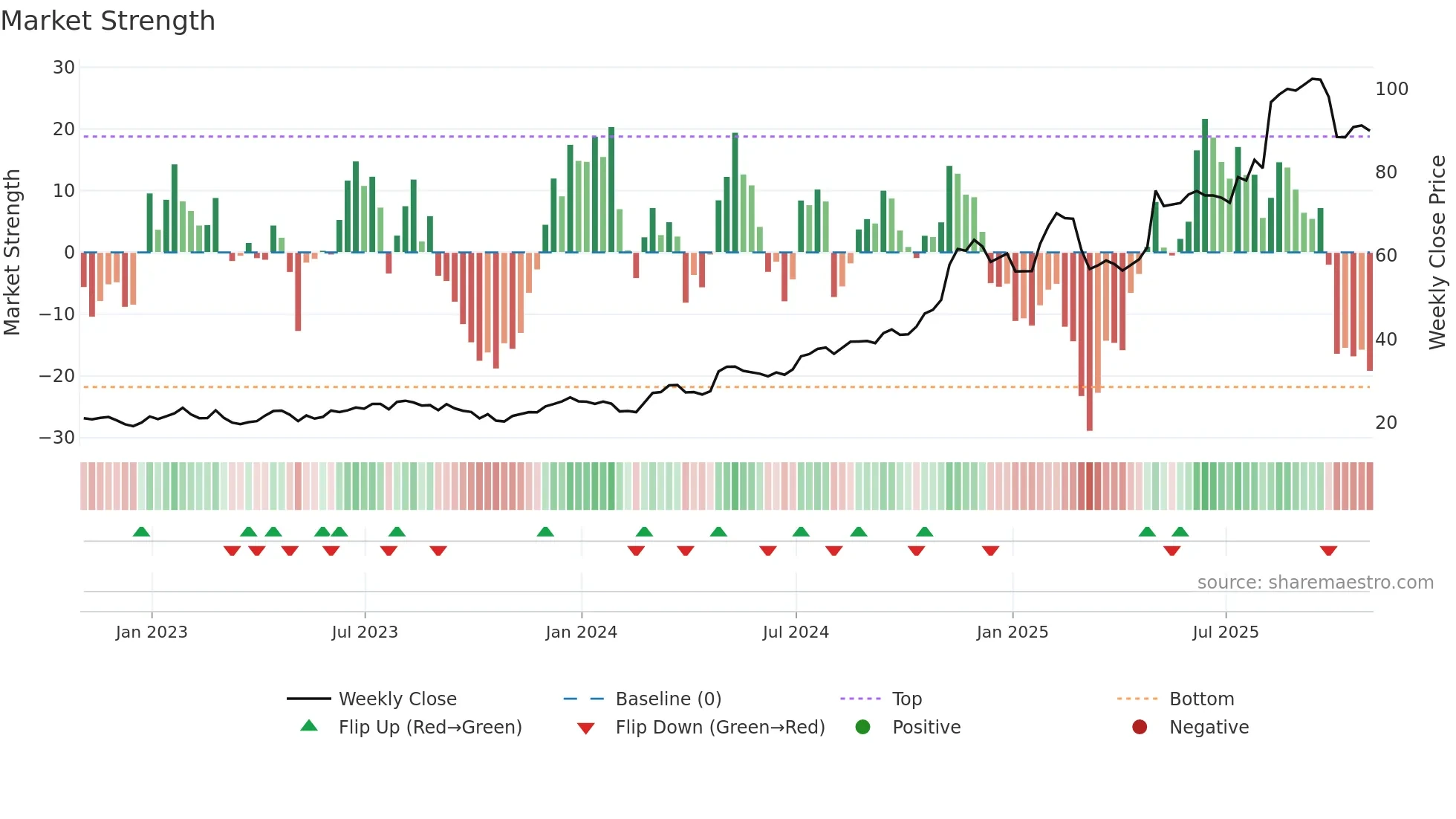 TPB weekly Market Strength chart