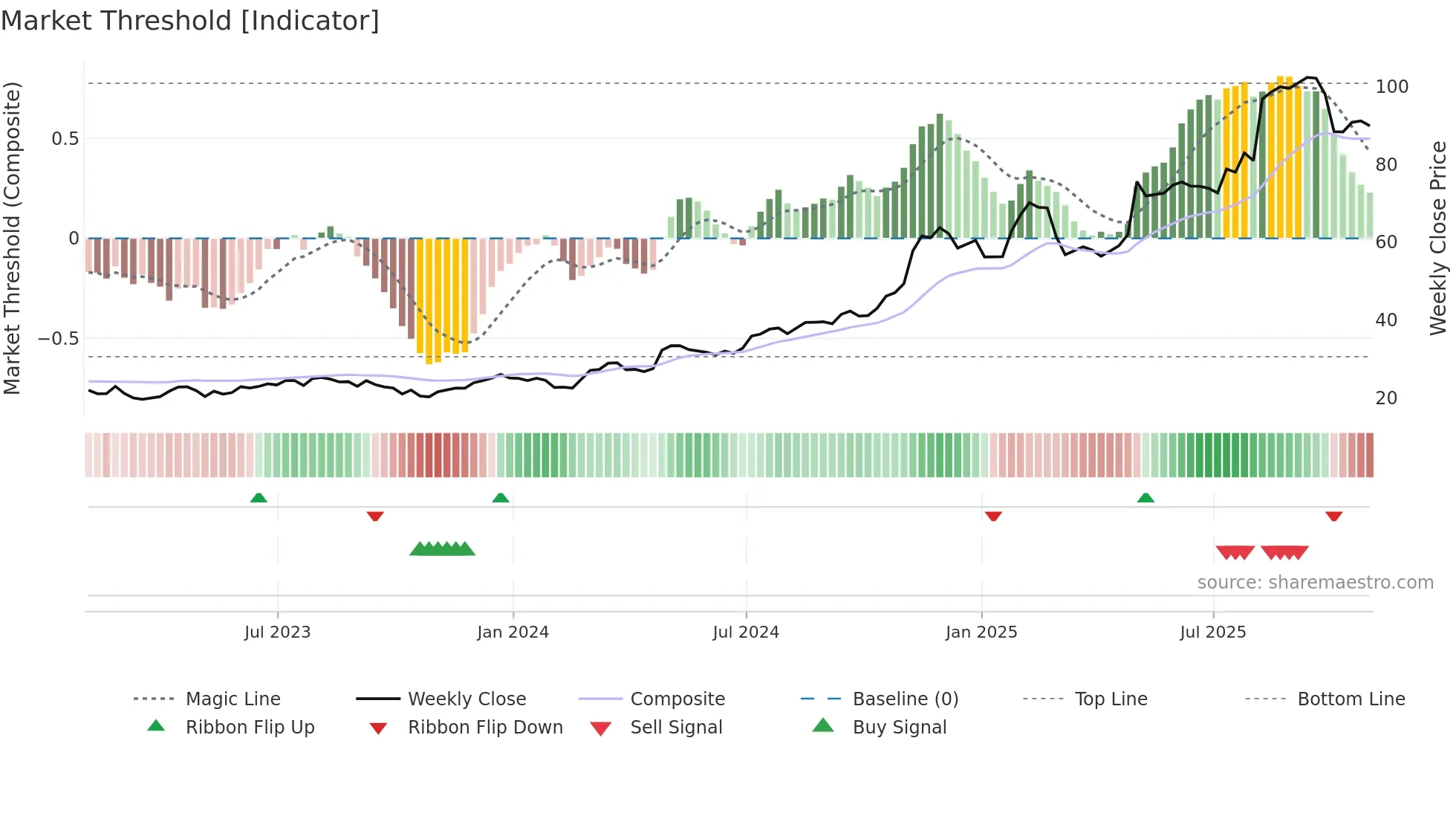 TPB weekly Market Threshold chart