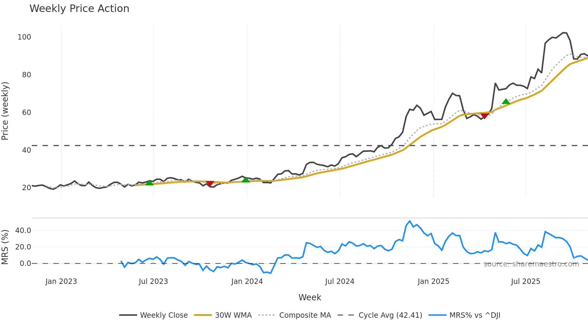 TPB weekly Price Action chart, closing 2025-10-31