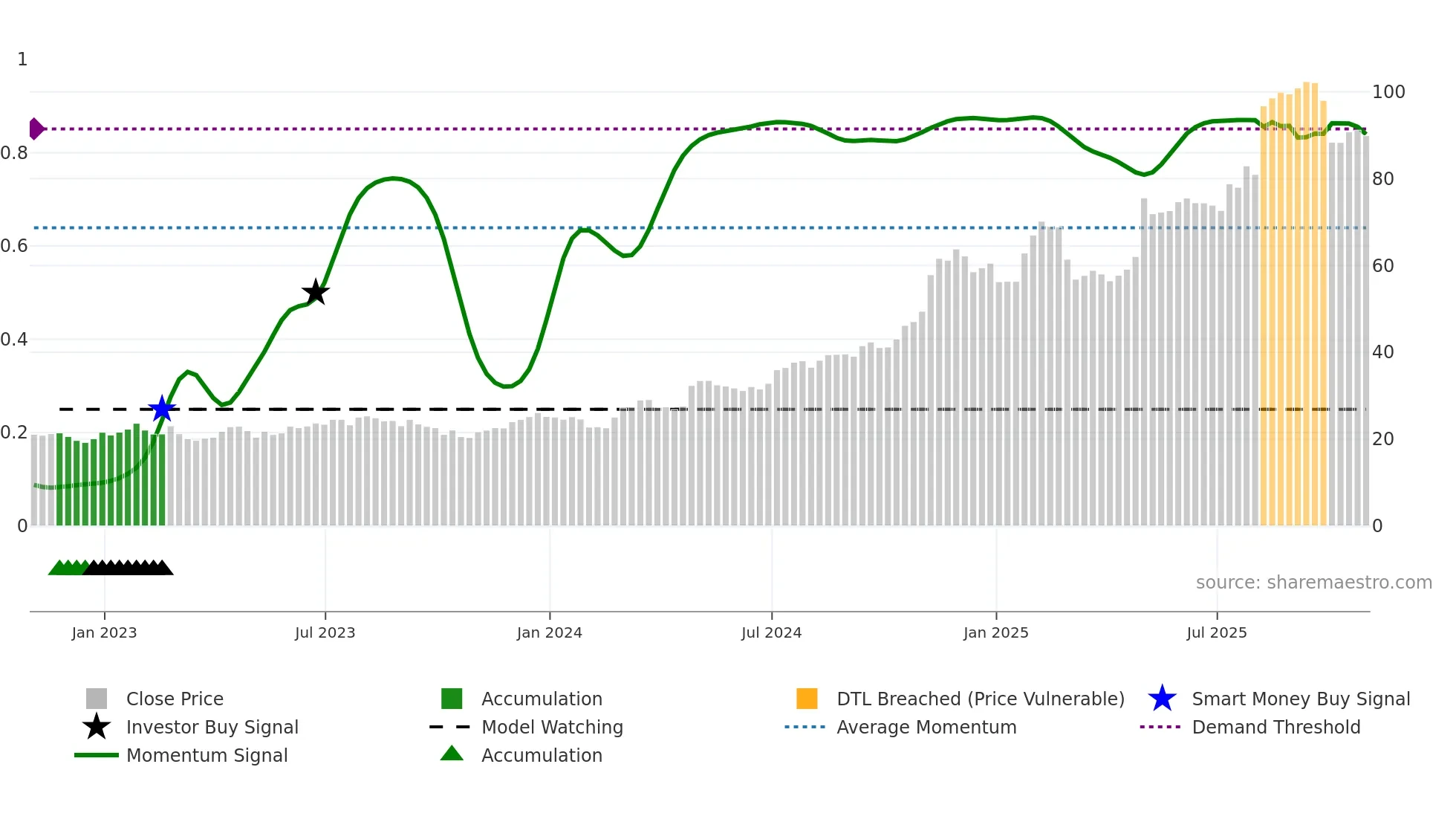 TPB weekly Smart Money chart