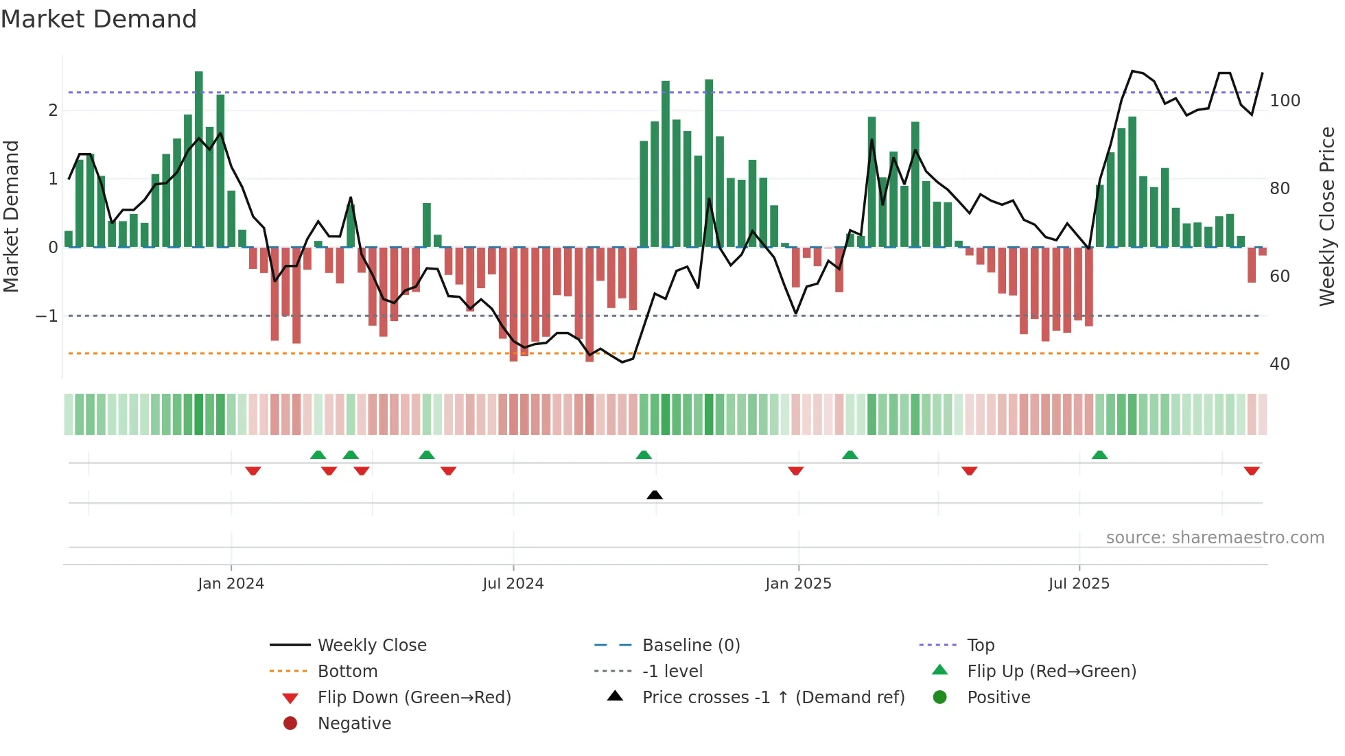 688507 weekly Market Demand chart