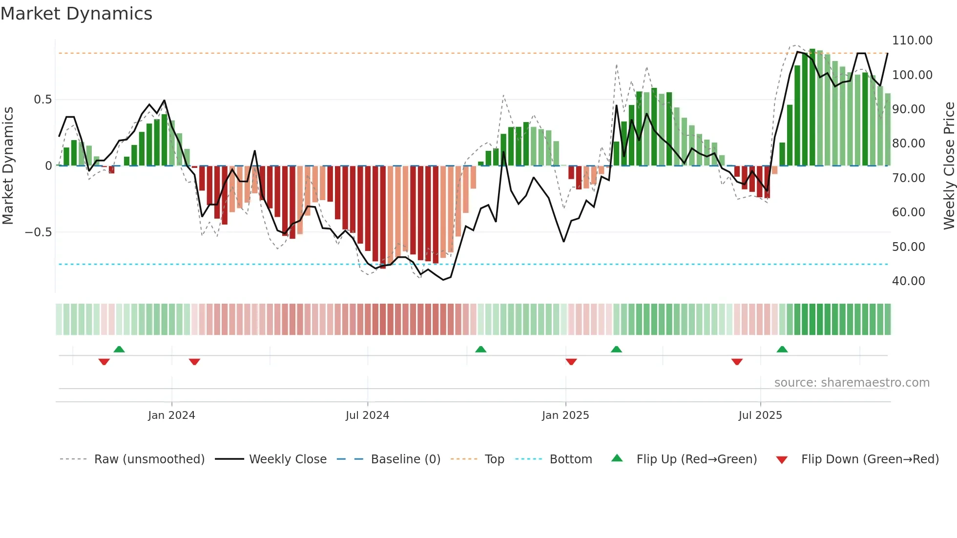 688507 weekly Market Dynamics chart